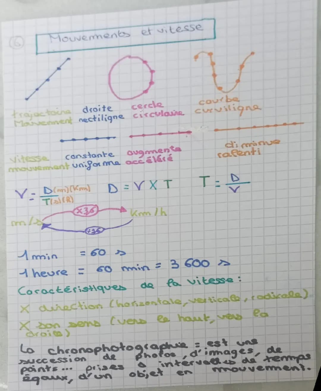 Mouvements et vitesse
trajectoine droite
cercle
courbe
Mouvement rectiligne circulaire curviligne
Vitesse
constante.
mouvement uniforme accé