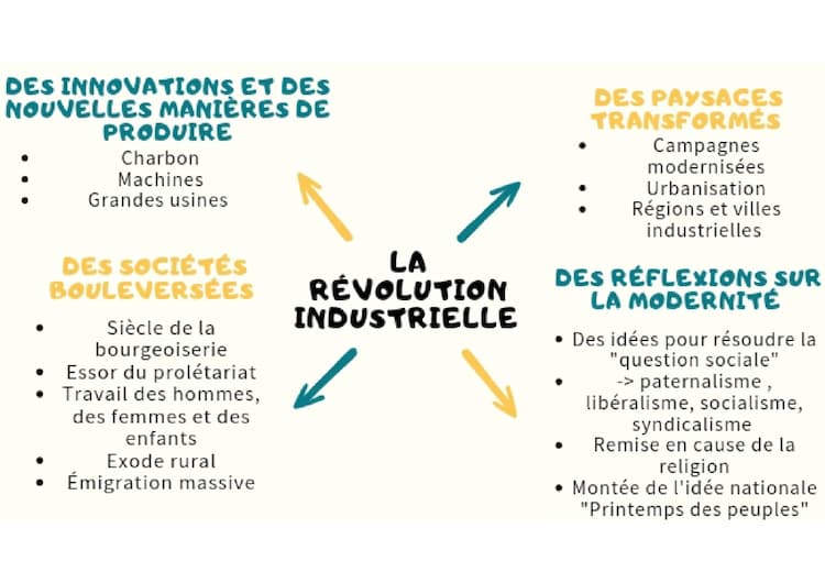 Know La révolution industrielle thumbnail