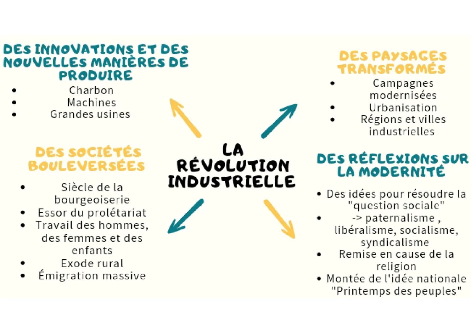 DES INNOVATIONS ET DES
NOUVELLES MANIÈRES DE
PRODUIRE
Charbon
Machines
Grandes usines
DES SOCIÉTÉS
BOULEVERSÉES
Siècle de la
bourgeoiserie
E