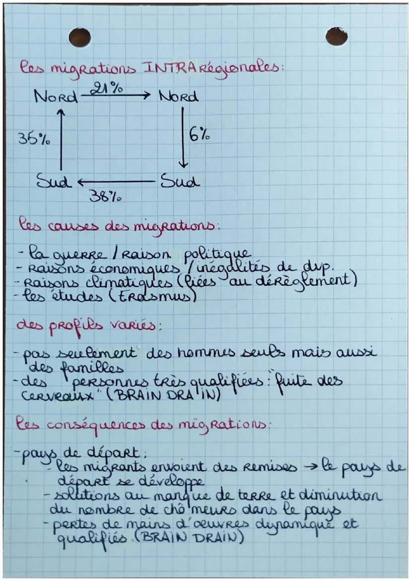 GEOGRAPHIE
Vocabulaire.
flux migratoire déplacement de population hors
de leur
pays d'origine.
-espace Shengen; zone de libre circulation de