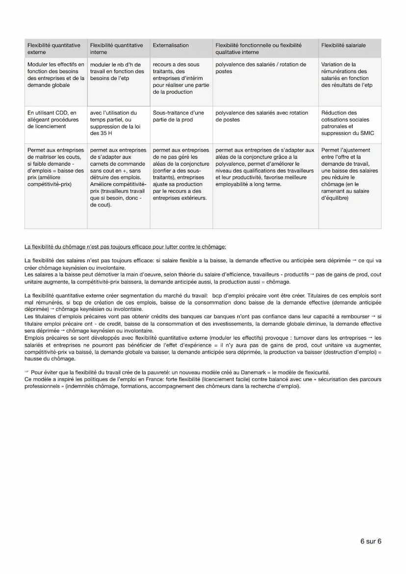 Éco chap 3: comment lutter contre le chômage ?
1- comment définir et mesurer l'emploi, le chômage et le sous-emploi?
Les principaux indicate