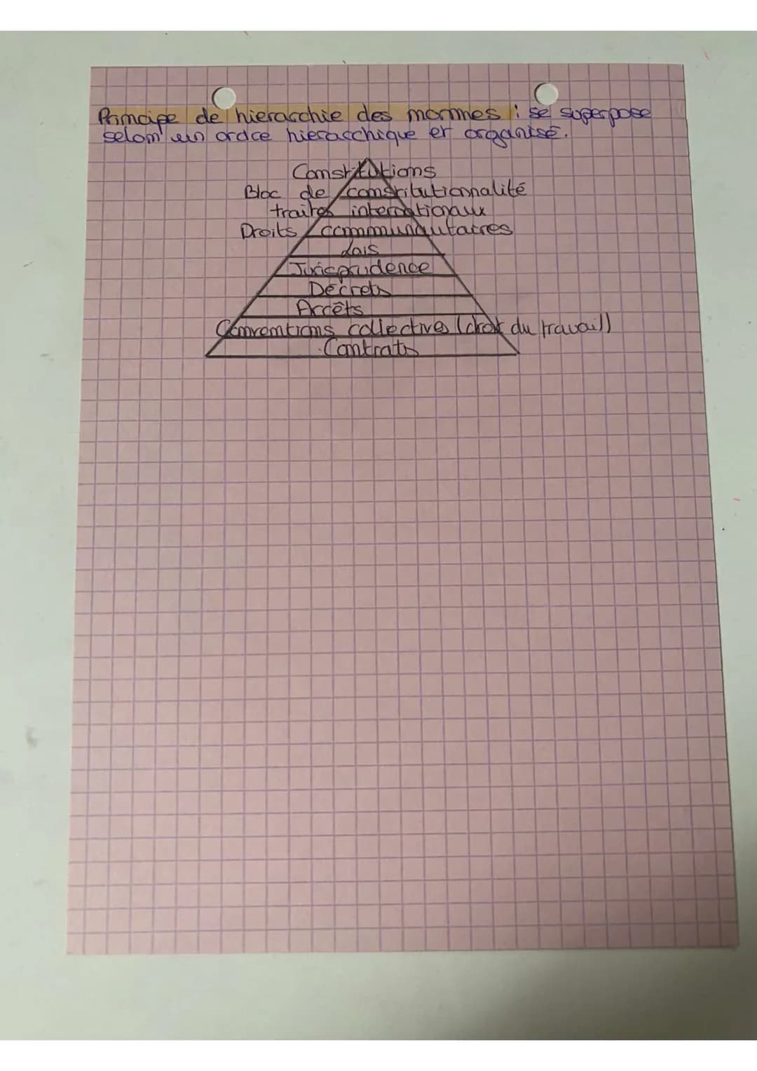 Droit
Thème : qu'est ce que le droit? ere
Chapitre 3 Les sources du droit.
Comstitution: texte de loi qui organise P'exercice du
pouvoir pol
