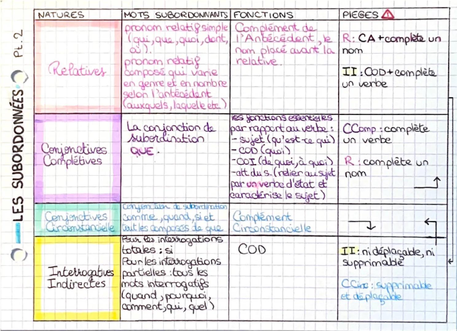 ## BB
## français Pt.1
## LES PROPOSITIONS

1) Définition
Groupe de mots construit autour d'un verbe conjugué et
qui comporte sujet, verbe, 