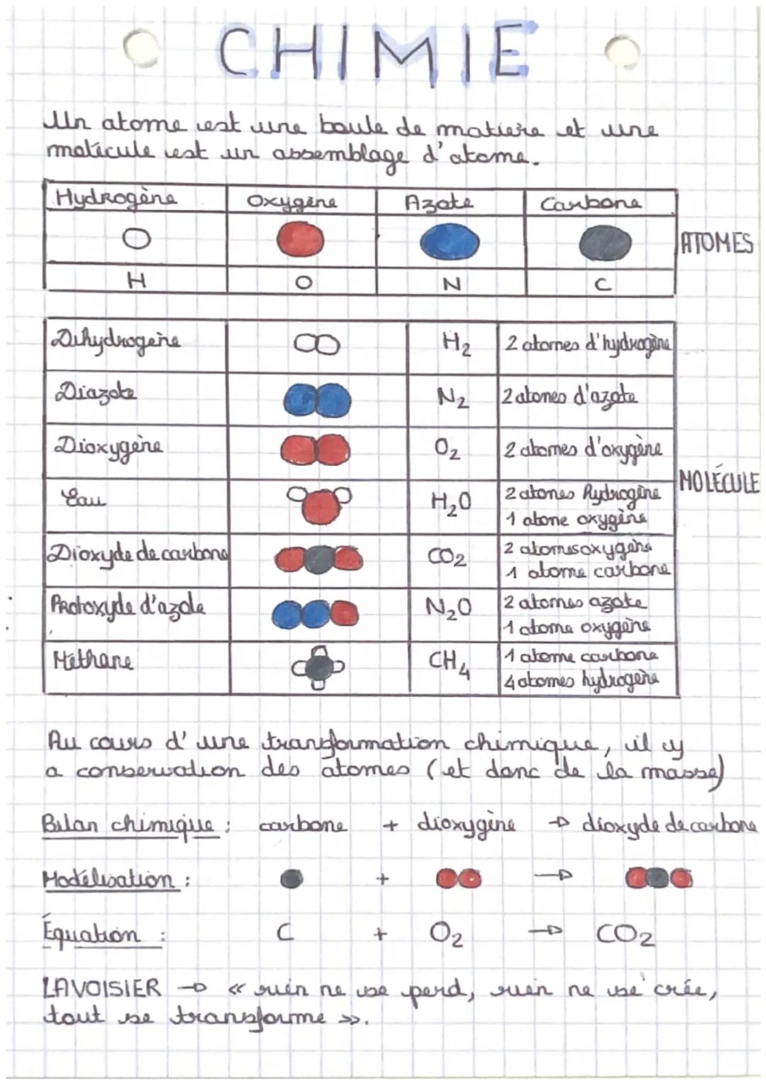 C CHIMIE
Un atome est une boule de matière et une
motícule est un assemblage d'atome.
Hydrogene
H
Dihydrogene
Diazole
Dioxygene
Eau
Dioxyde 