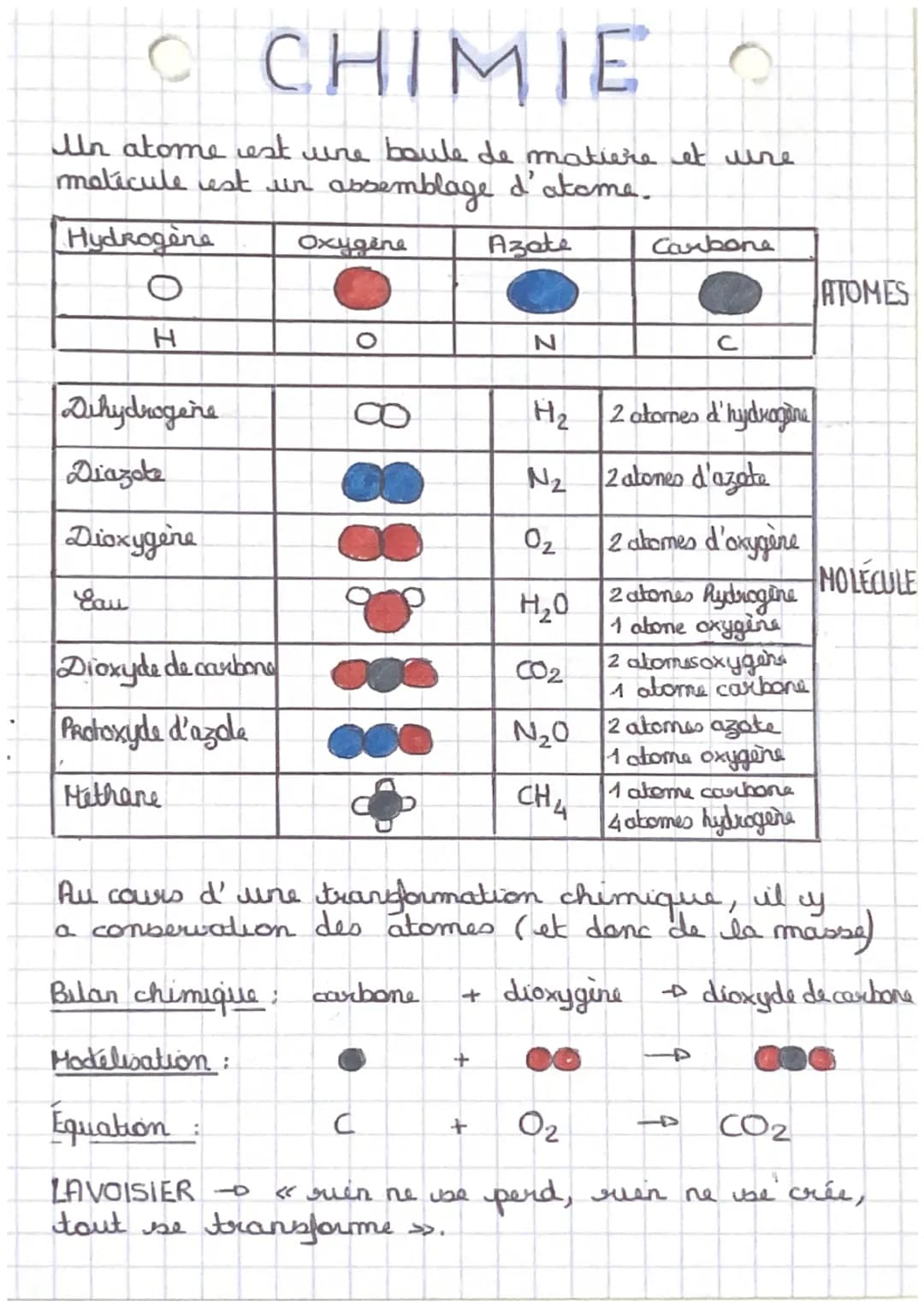 C CHIMIE
Un atome est une boule de matière et une
motícule est un assemblage d'atome.
Hydrogene
H
Dihydrogene
Diazole
Dioxygene
Eau
Dioxyde 