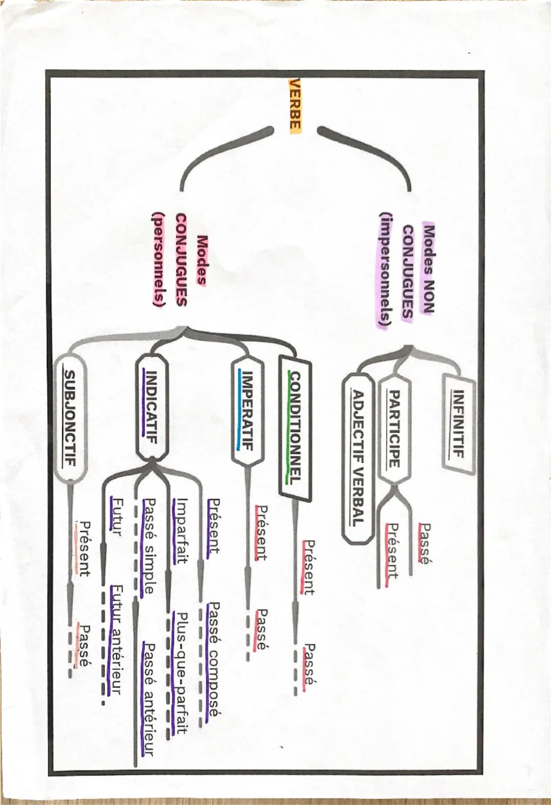 VERBE
Modes NON
CONJUGUES
(impersonnels)
INFINITIF
PARTICIPE
ADJECTIF VERBAL
Passé
Présent
Présent
Passé
CONDITIONNEL
Présent
Passé
IMPERATI