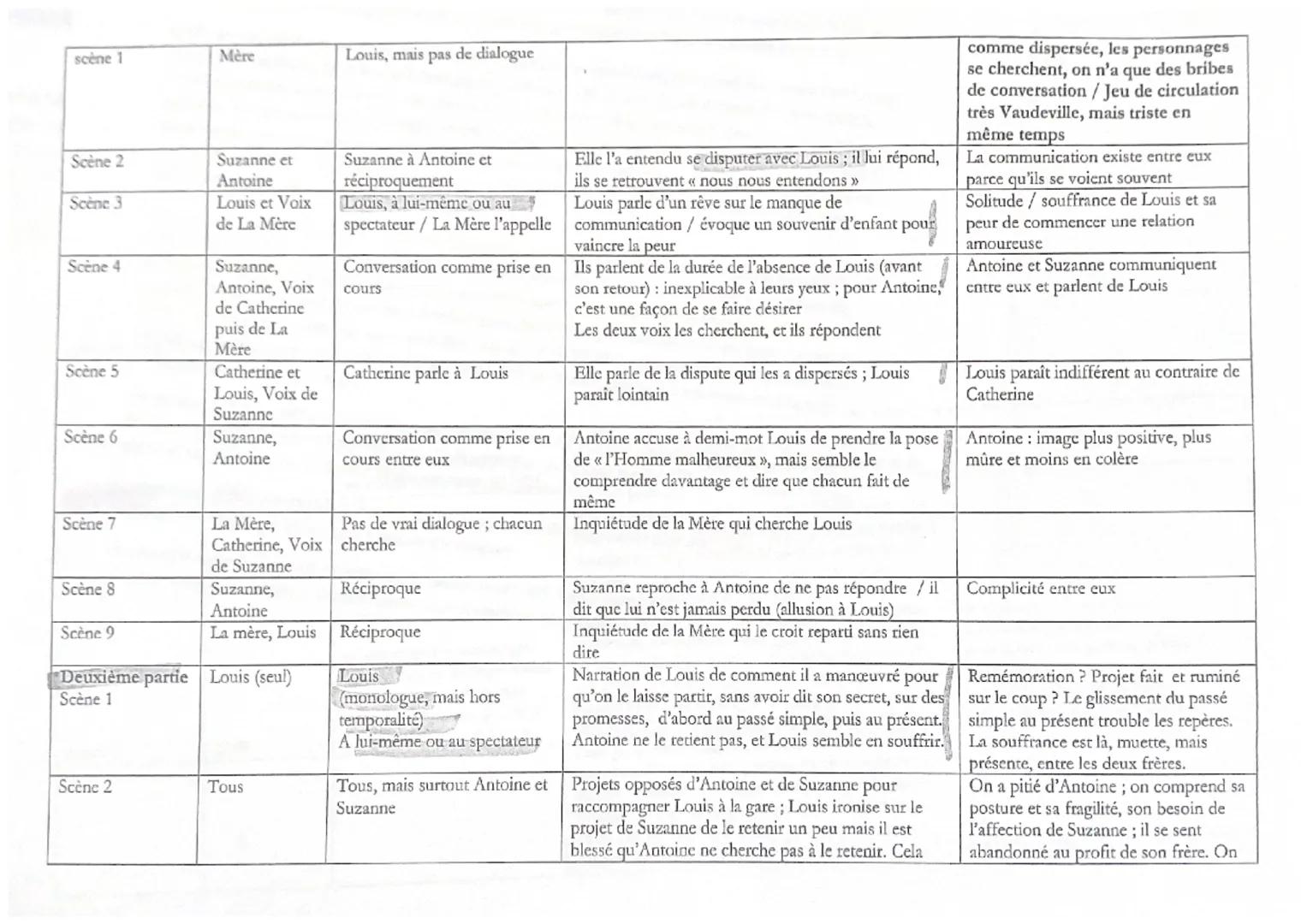 N° de scènes
Prologue
Première partie
Scène 1
Scène 2
Scène 3
Scène 4
Scene 5
scène 6
Personnages
présents
Louis
Suzanne,
Antoine,
Catherine
