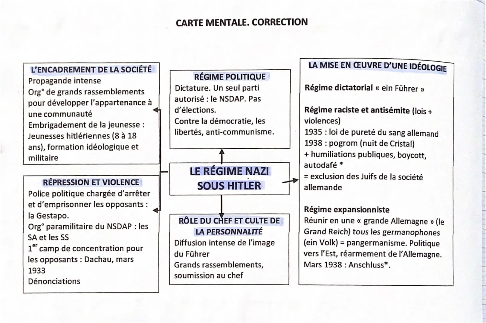 L'ENCADREMENT DE LA SOCIÉTÉ
Propagande intense
Org de grands rassemblements
pour développer l'appartenance à
une communauté
Embrigadement de