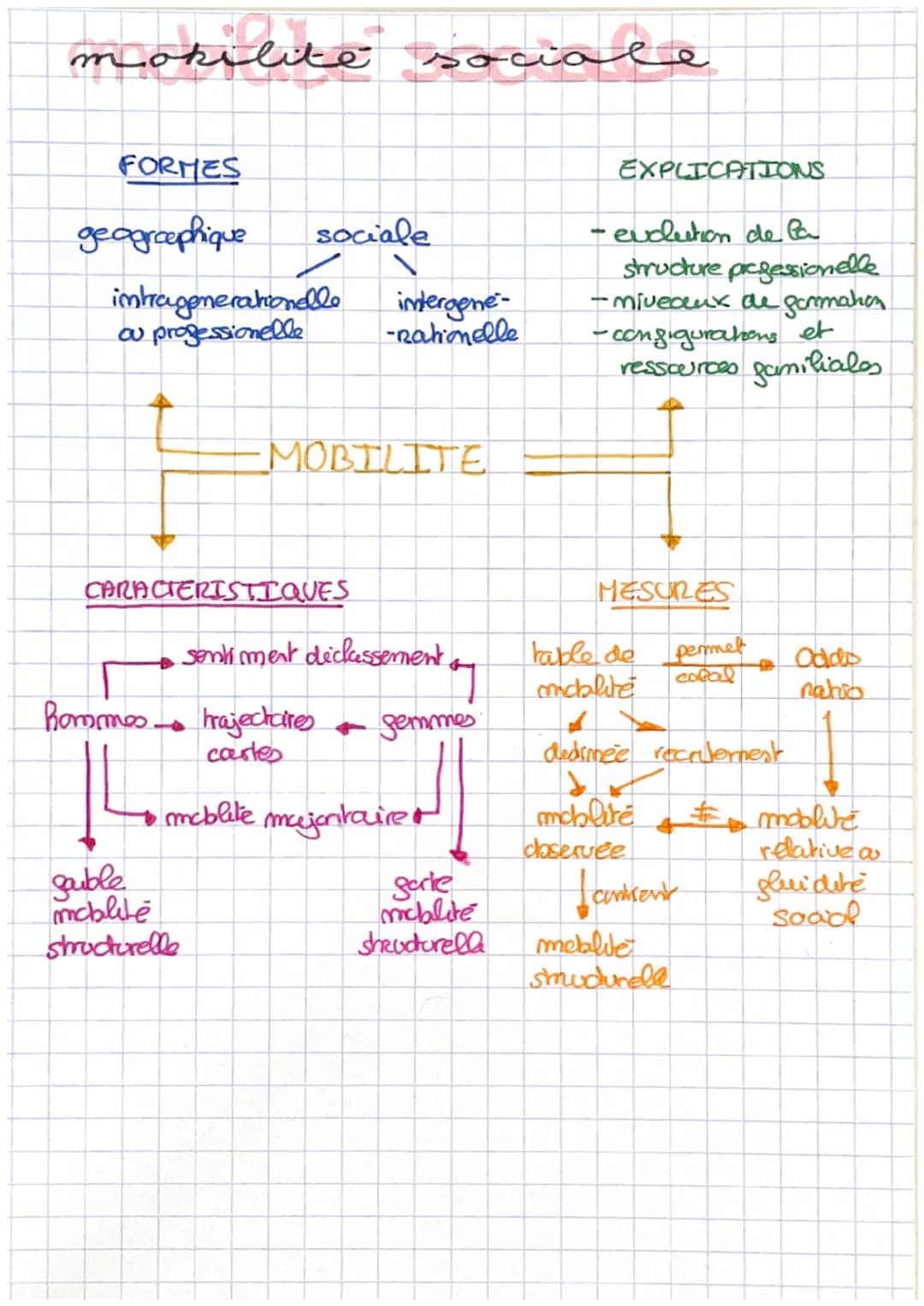 mokilité sociale
FORMES
geogrcephique
sociale
intragenerationelle
ou professionelle
CARACTERISTIQUES
gaible
mobilité
structurelle
intergene-