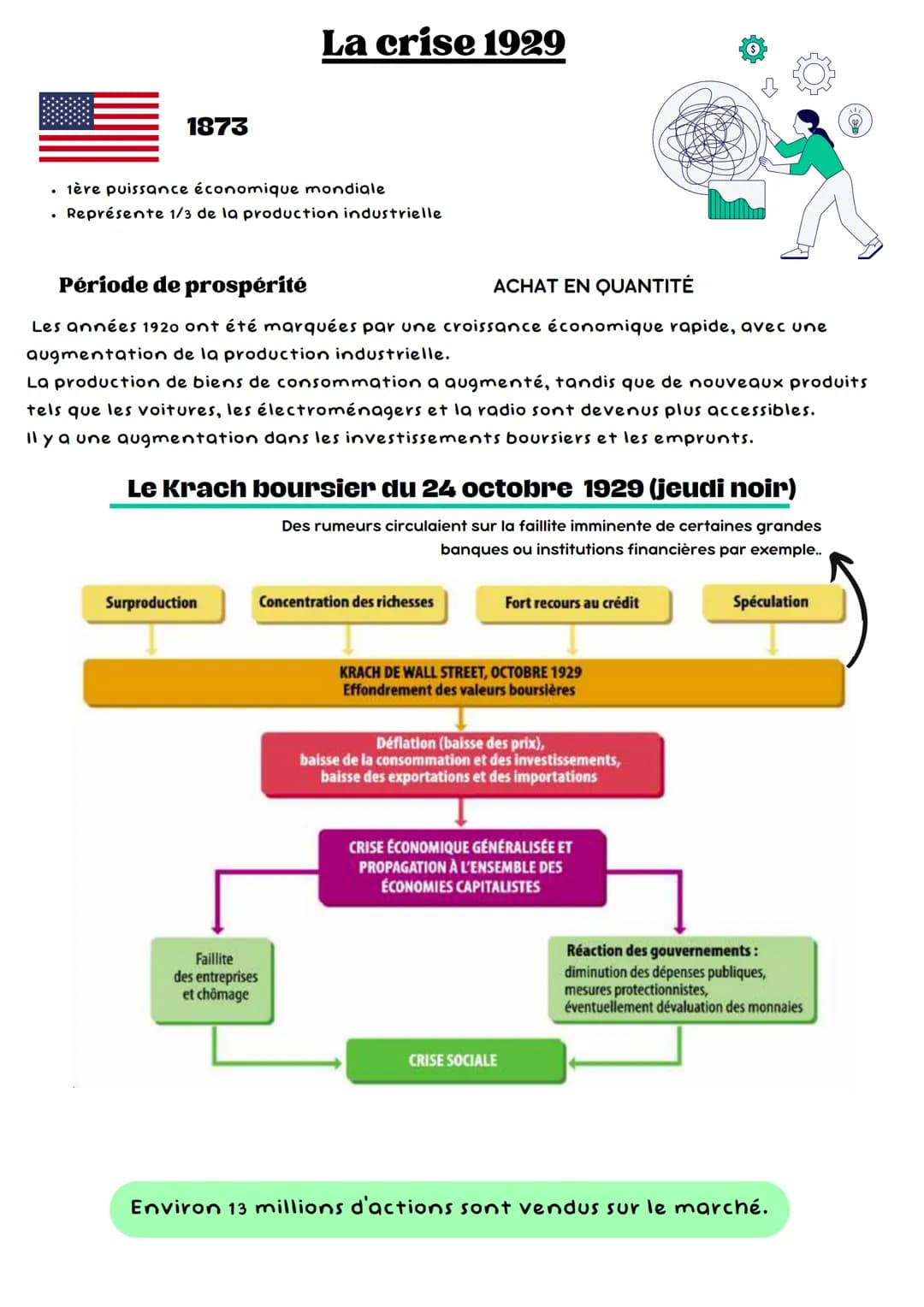 .
1873
1ère puissance économique mondiale
Représente 1/3 de la production industrielle
La crise 1929
Période de prospérité
ACHAT EN QUANTITÉ