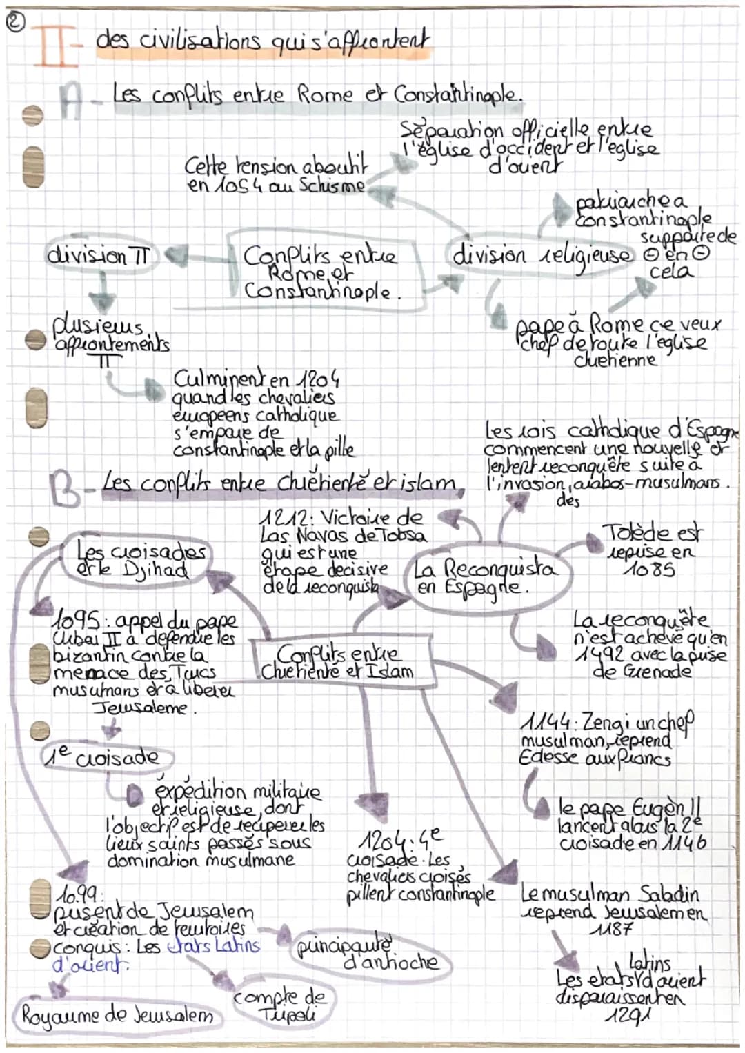 histoire
•Chapitre 2 "la mediteranee medievale : un
espace d'échange der de conflits".
Les trois civilisations méditeuancennes du Moyenne Ag