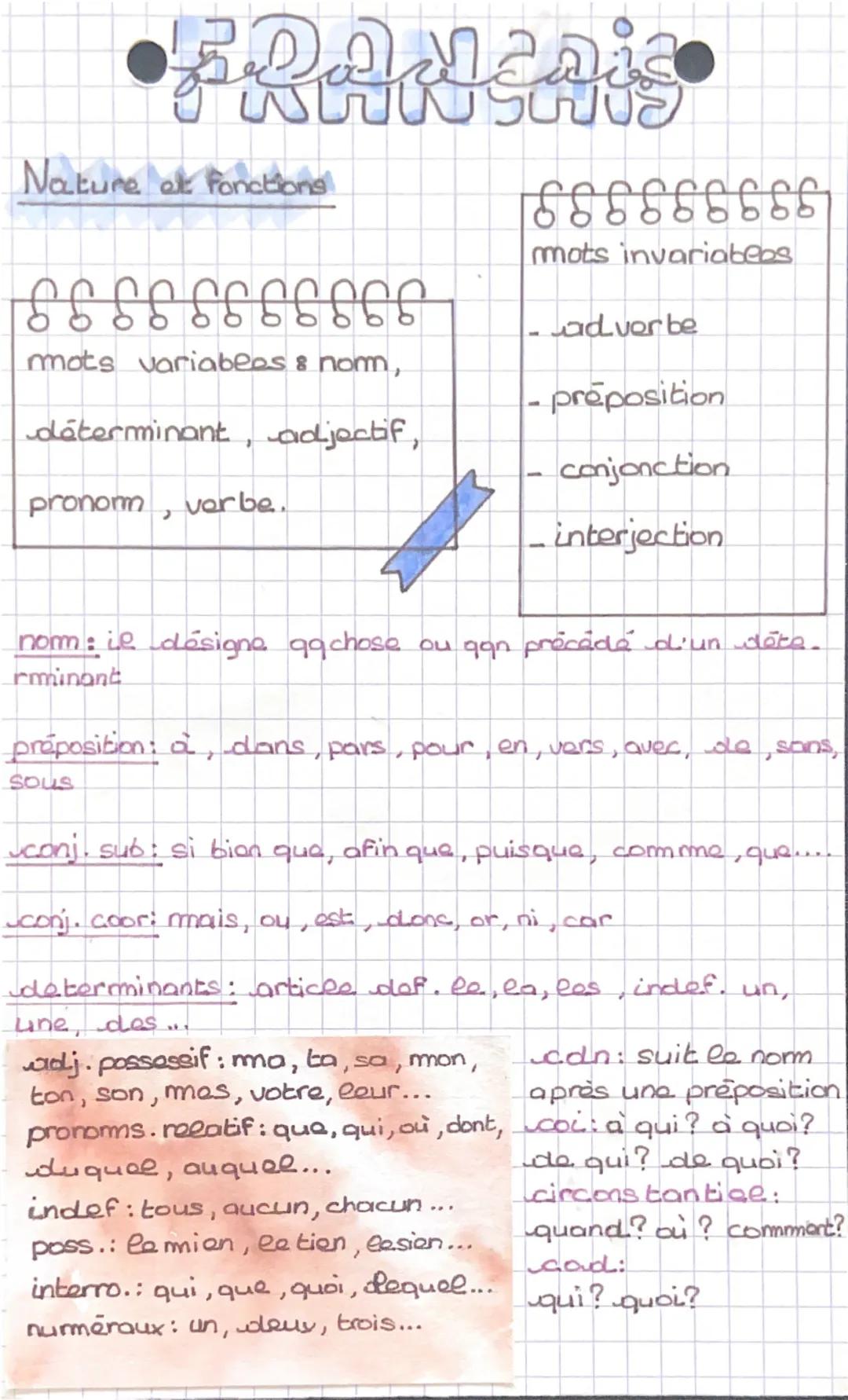 --- OCR Start ---
U
Nature et Fonctions
mots invariabees
みつつつつ
adverbe
mots variables
つつつつつつ & nom, , adjectif,
préposition
déterminant
conj