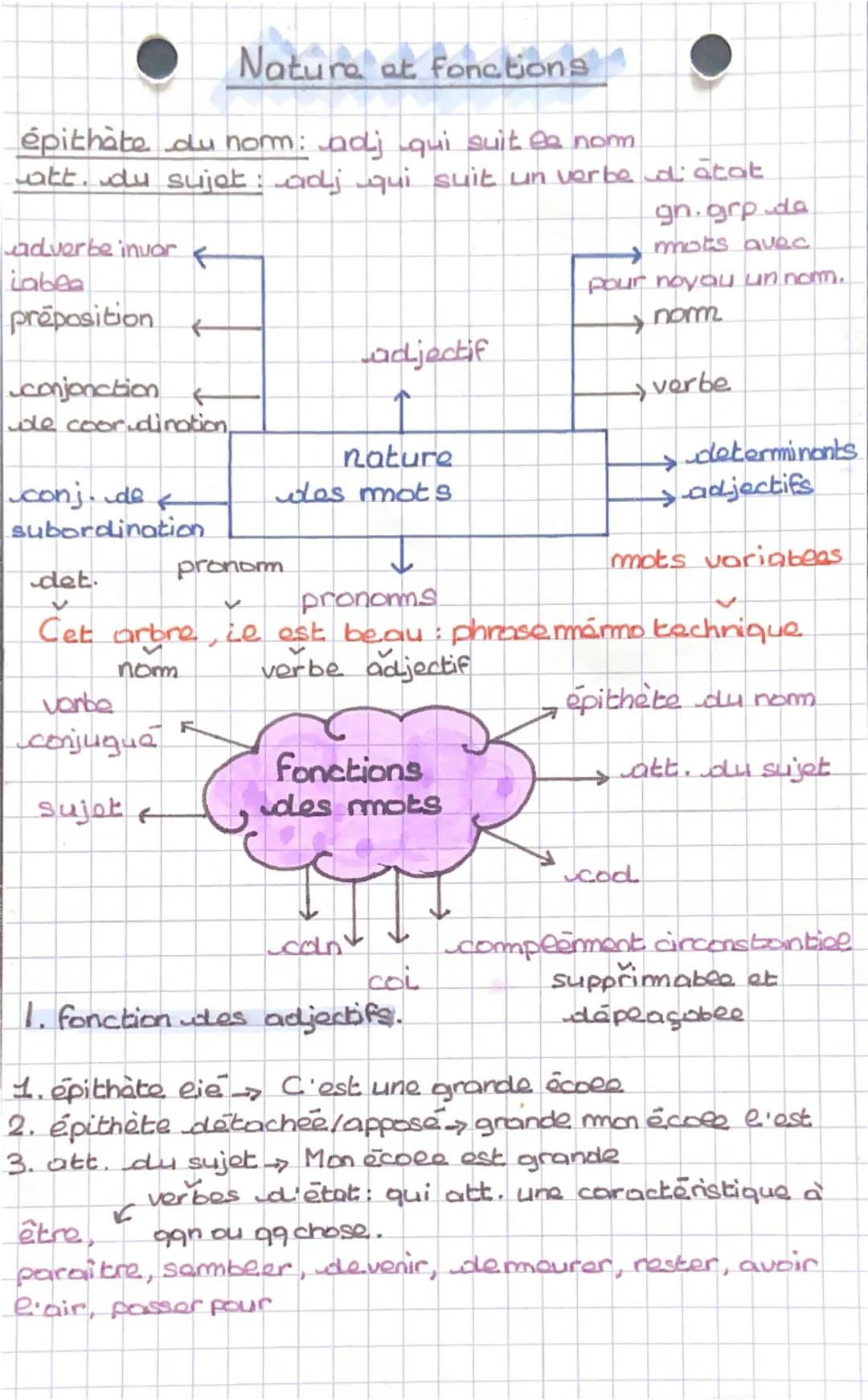--- OCR Start ---
U
Nature et Fonctions
mots invariabees
みつつつつ
adverbe
mots variables
つつつつつつ & nom, , adjectif,
préposition
déterminant
conj