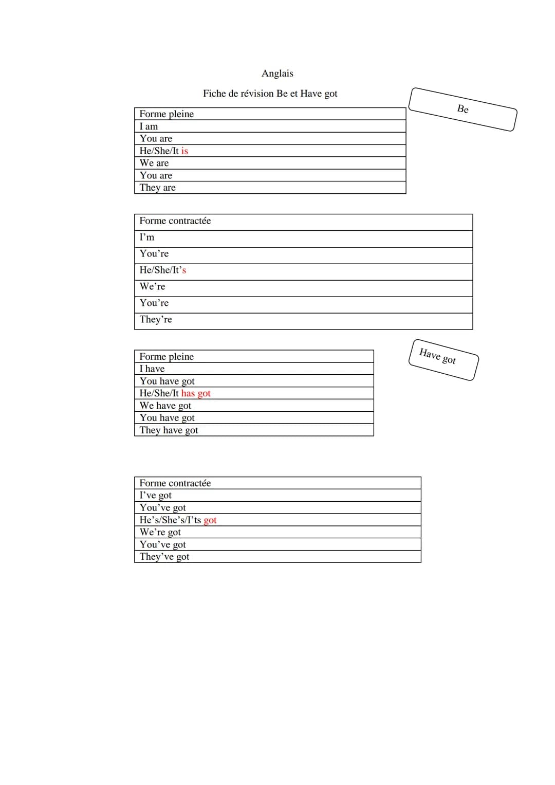 Forme pleine
I am
You are
He/She/It is
We are
You are
They are
Anglais
Fiche de révision Be et Have got
Forme contractée
I'm
You're
He/She/I