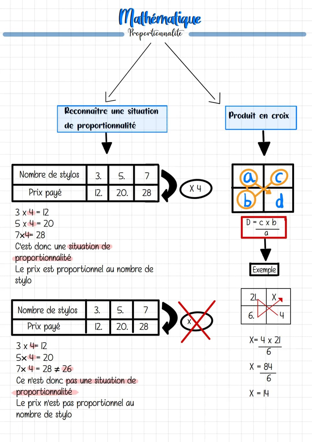 Nombre de stylos
Prix payé
3 x 4 = 12
5x4=20
Reconnaître une situation
de proportionnalité
Mathématique
Proportionnalite
Nombre de stylos
Pr