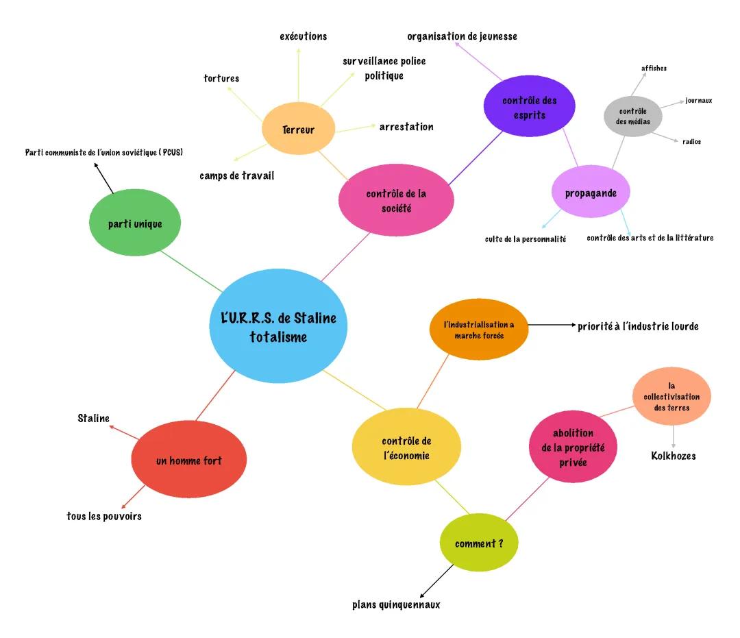 Comment Staline Contrôlait l'Économie, les Médias et les Terres en URSS