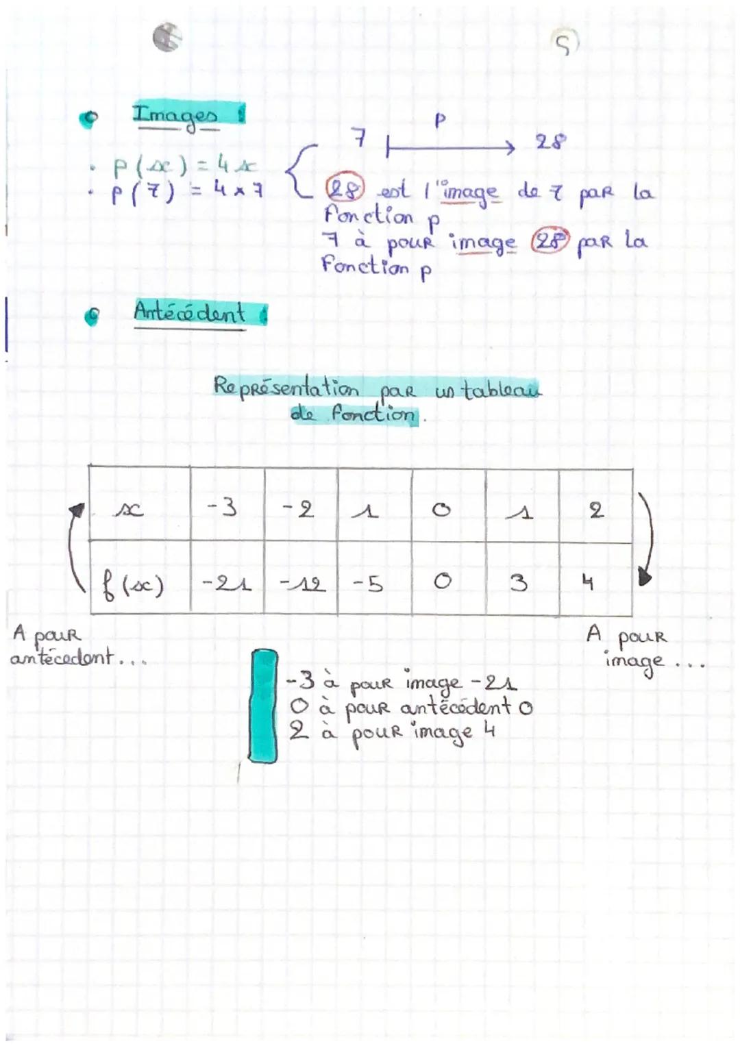 # MATHS-

Les notions de fonctions

*   Une fonction est un processus qui fait correspondre un nombre à un autres nombres

### Exemples

Le 