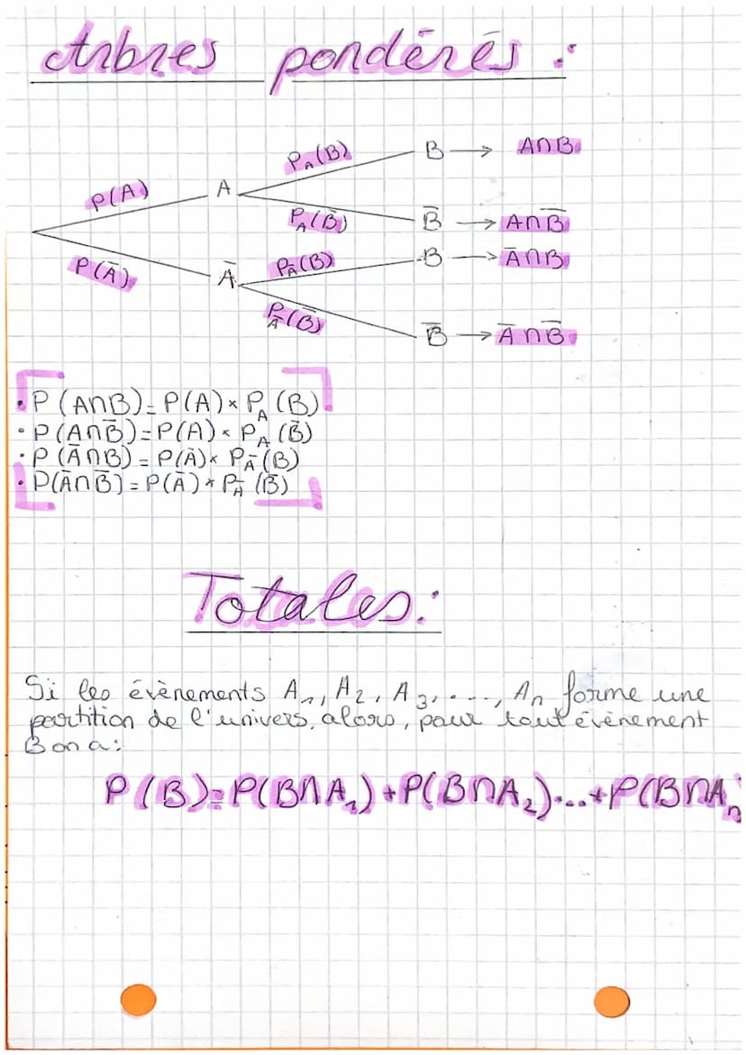 • Probabilites
P(AUB)= P(A) + P(B)-P(AMB)
P(A) - 1-P(A)
Conditionnelles:
P (B) = P(ANB)
P (A)
P(ANB) = P₂ (B) x p(A)
A
Evènements indépendan
