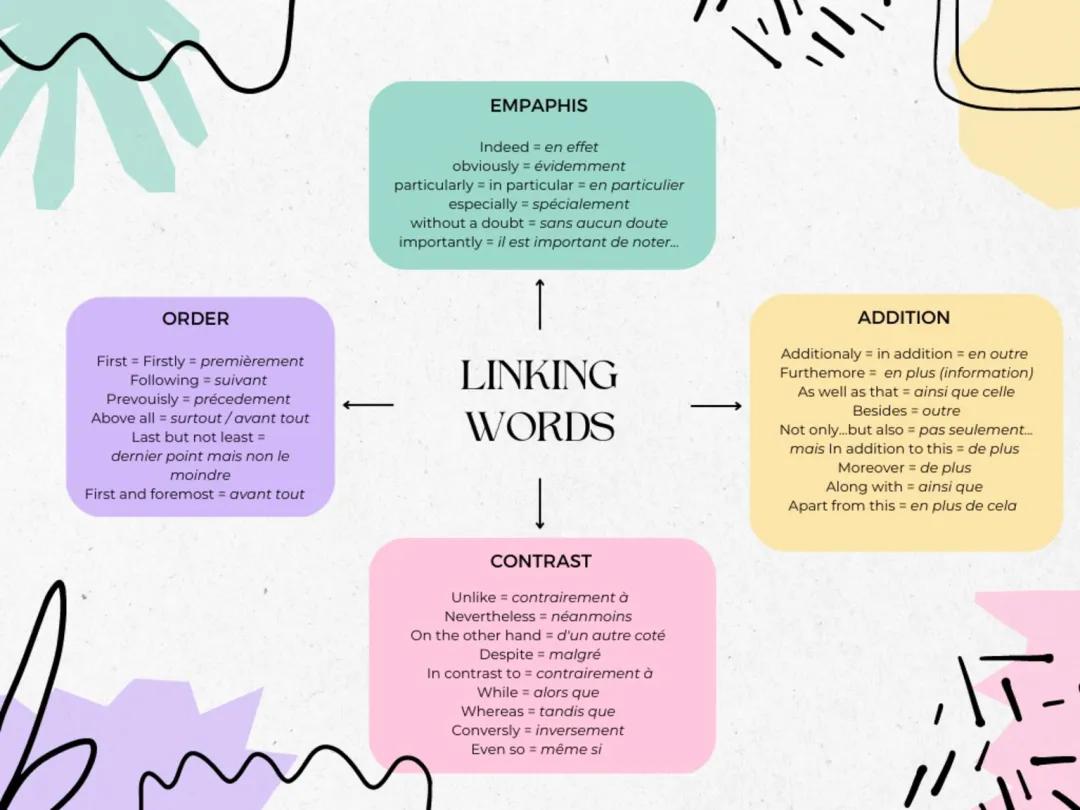 Les Mots de Liaison en Français : Contraste, Comparaison et Ajout d'Infos