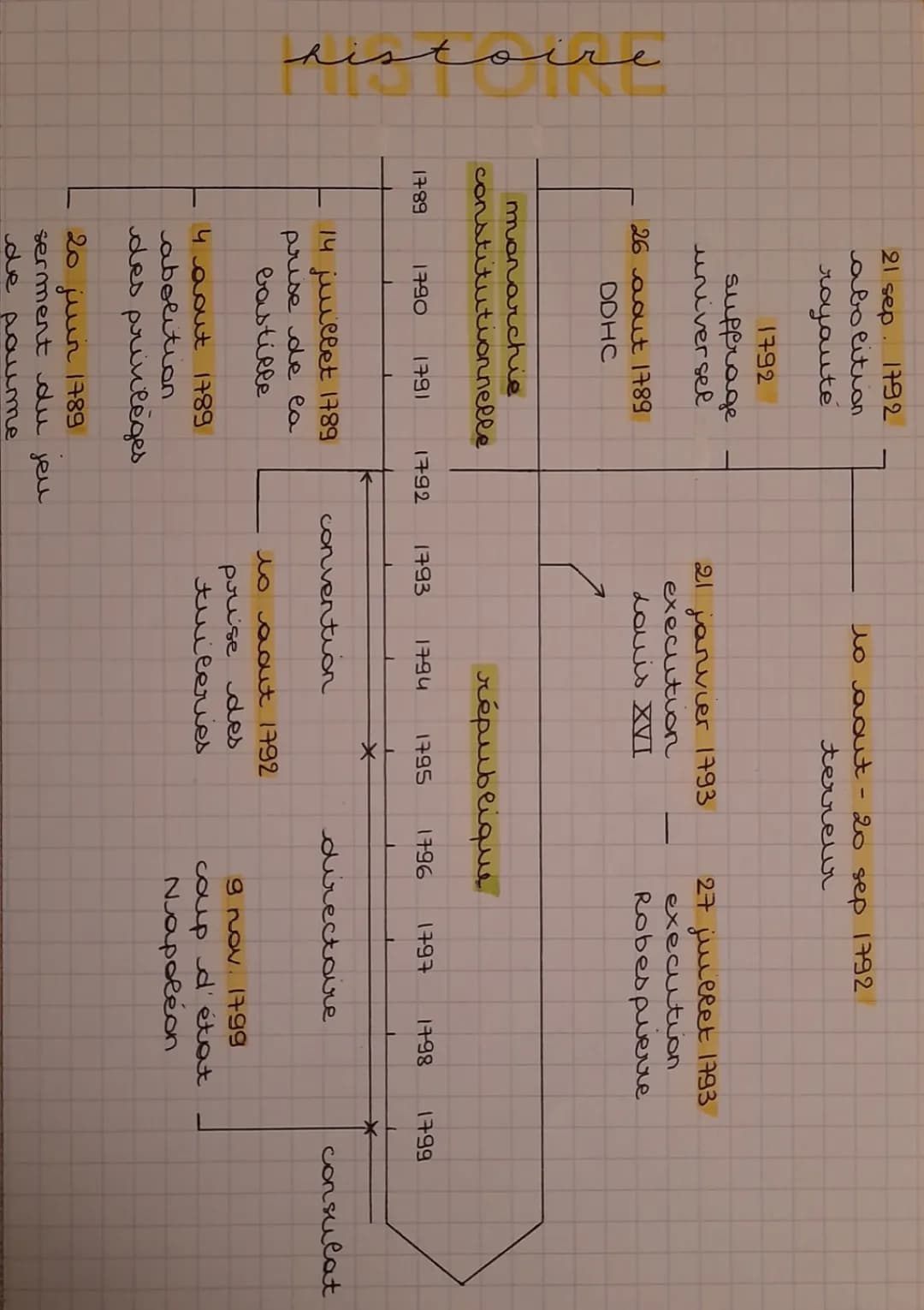 Le révolution et l'Empire