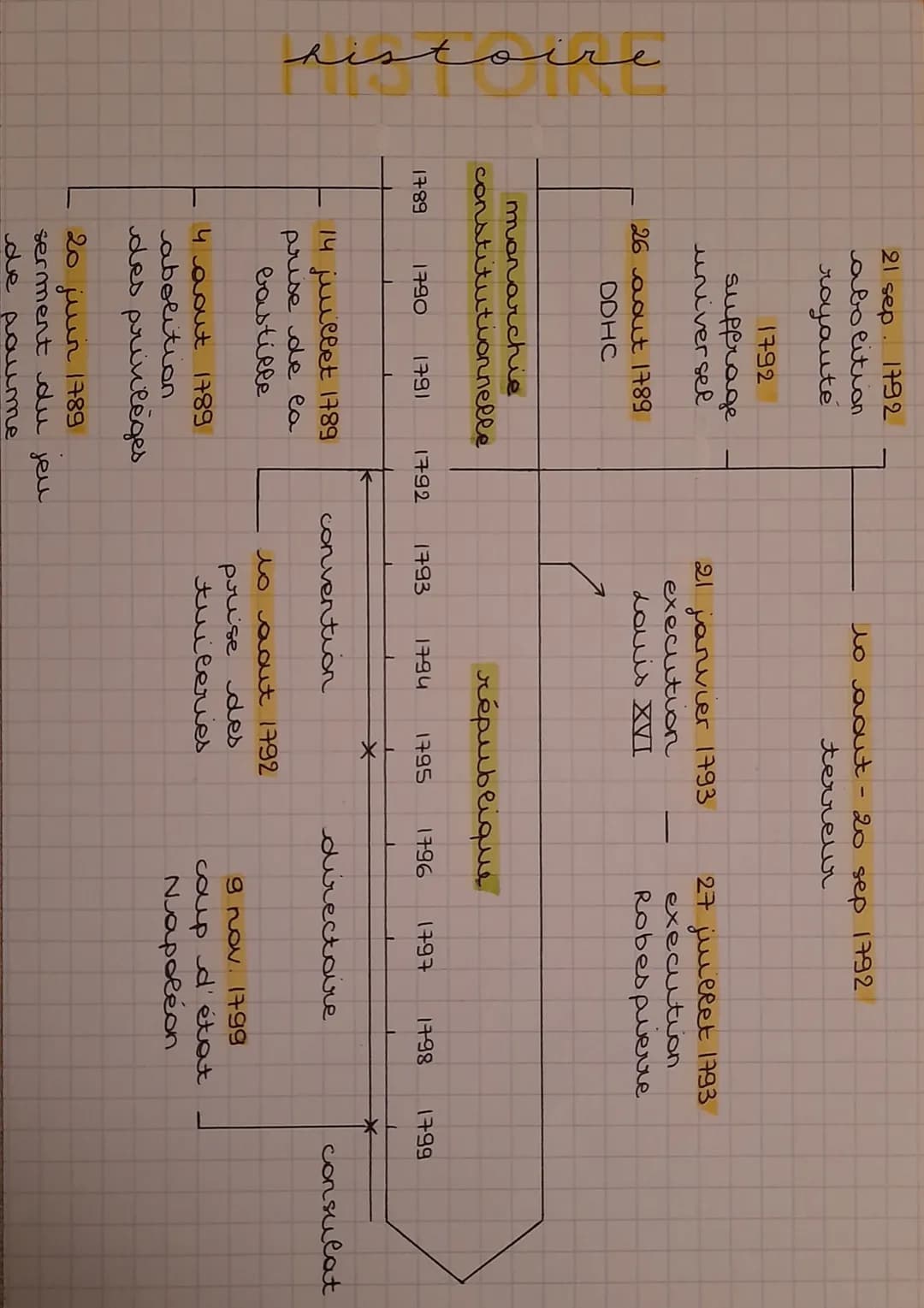 histoire
1792
cons
1789
21 sep.
abolition
royauté
1792
supprage
universel
26 aout 1789
DDHC
monarchie
utionnelle
1790 1791
14 juillet 1789
p