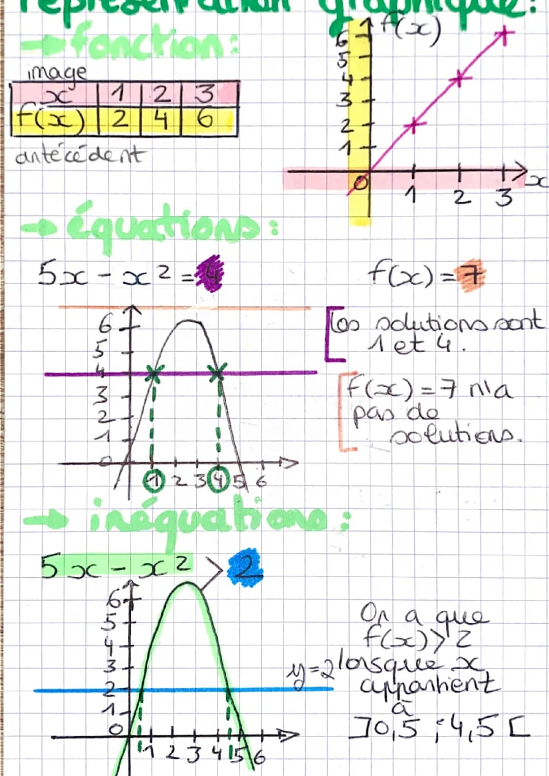 matin
: les fonctions
f(2)=5 signifie 245
antécédent de 5
image do 2
O
l'image de 2 par la fonction fest 5.1
Un antécédent de 5 parf est 2
O