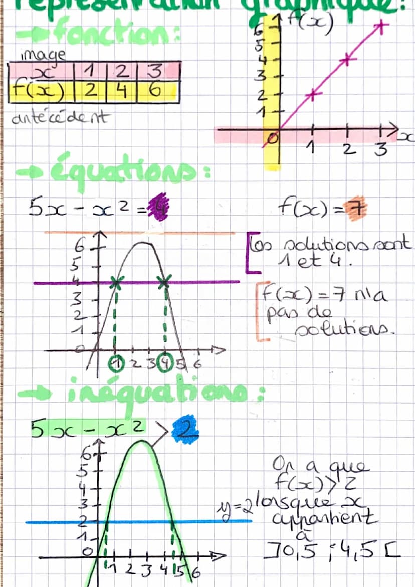 matin
: les fonctions
f(2)=5 signifie 245
antécédent de 5
image do 2
O
l'image de 2 par la fonction fest 5.1
Un antécédent de 5 parf est 2
O