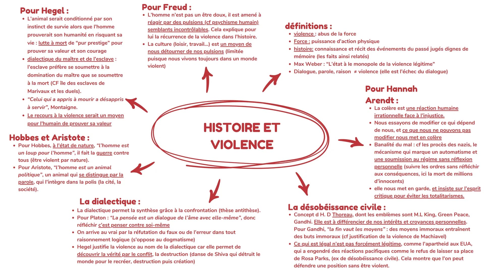 Pour Hegel :
• L'animal serait conditionné par son
instinct de survie alors que l'homme
prouverait son humanité en risquant sa
vie : lutte à