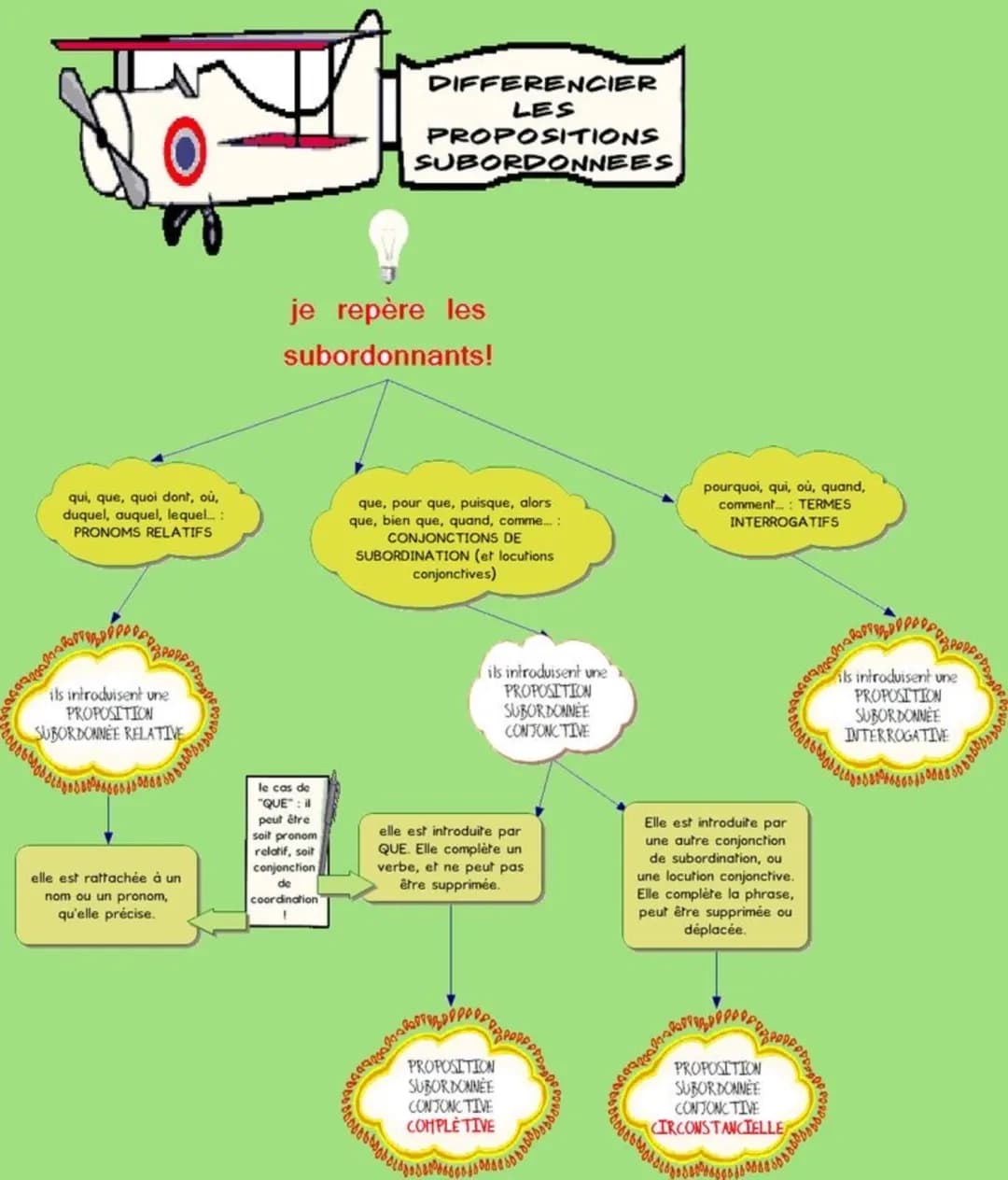 Propositions Subordonnées : Exemples et Exercices (PDF Inclus)