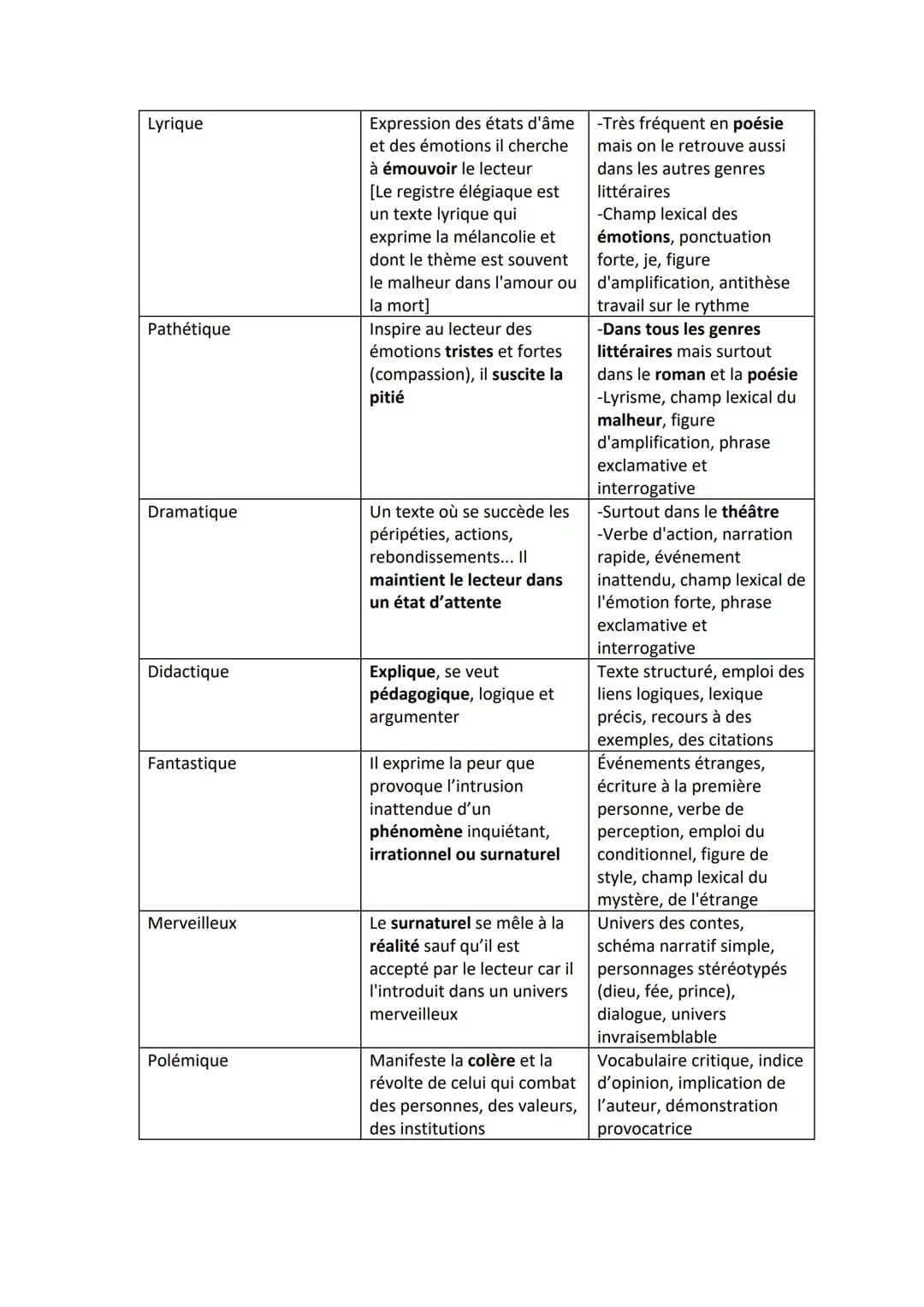 I.
1) Introduction :
Rappel de la méthodologie
LE COMMENTAIRE LITTÉRAIRE
Phrase d'accroche
Présentation de l'œuvre/texte (date/nom /auteur) 