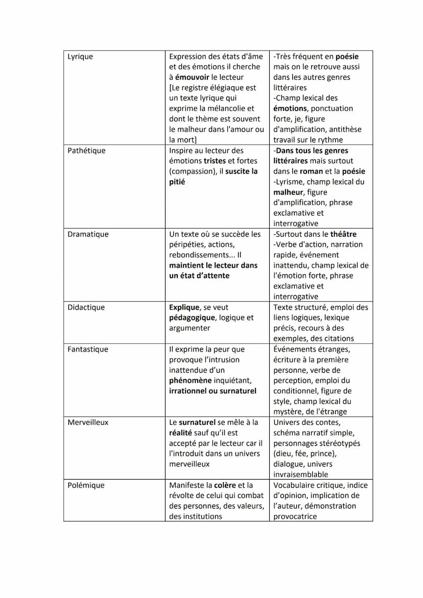 I.
1) Introduction :
Rappel de la méthodologie
LE COMMENTAIRE LITTÉRAIRE
Phrase d'accroche
Présentation de l'œuvre/texte (date/nom /auteur) 