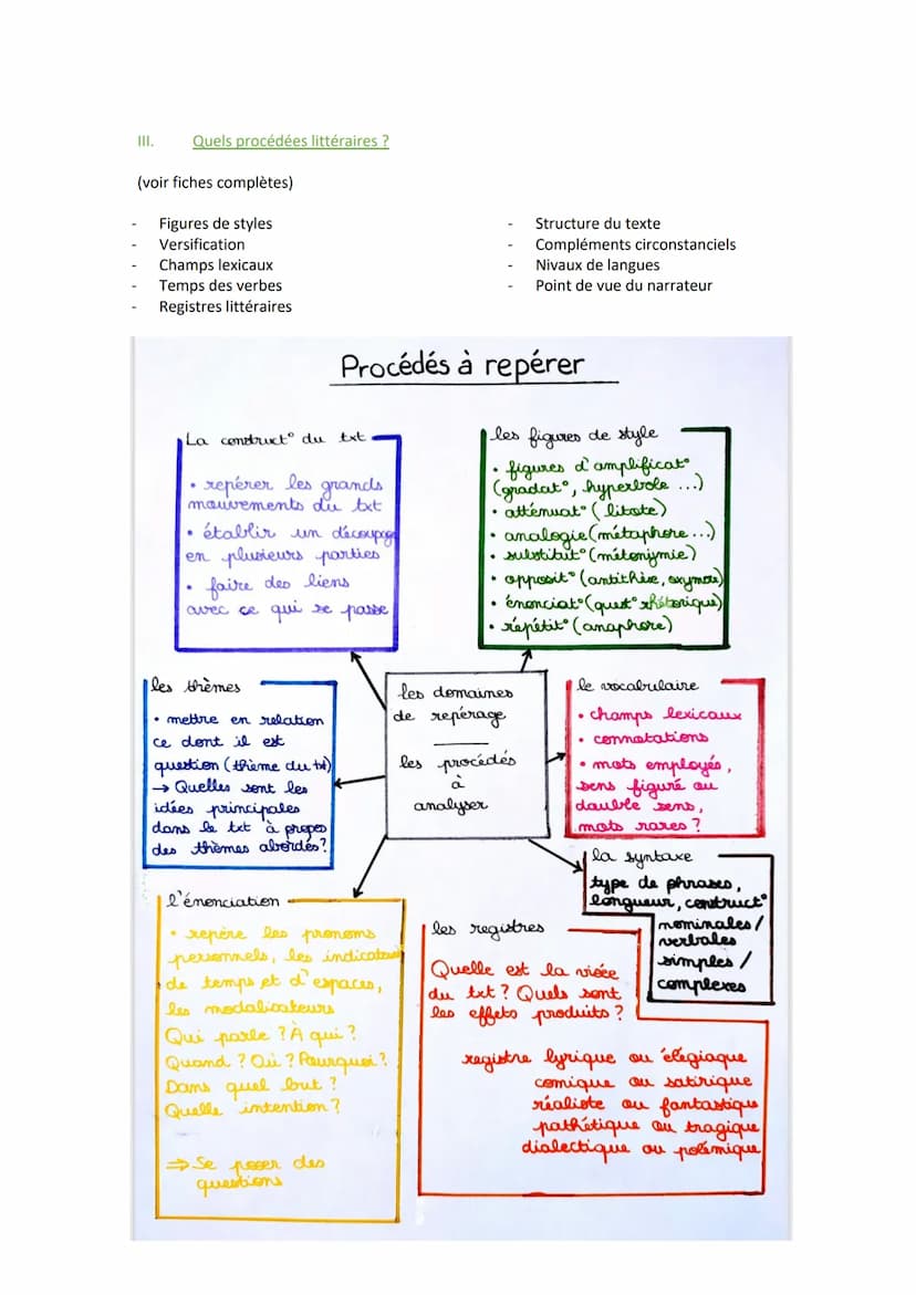 I.
1) Introduction :
Rappel de la méthodologie
LE COMMENTAIRE LITTÉRAIRE
Phrase d'accroche
Présentation de l'œuvre/texte (date/nom /auteur) 