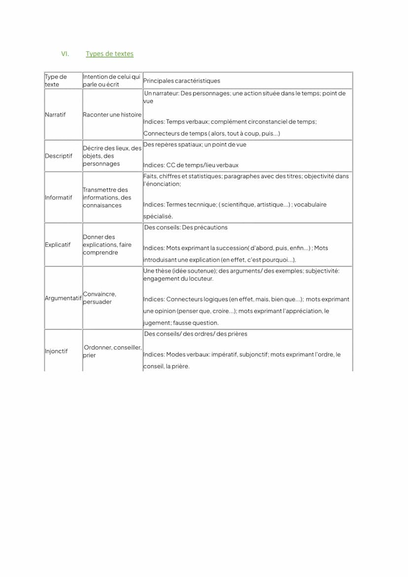 I.
1) Introduction :
Rappel de la méthodologie
LE COMMENTAIRE LITTÉRAIRE
Phrase d'accroche
Présentation de l'œuvre/texte (date/nom /auteur) 