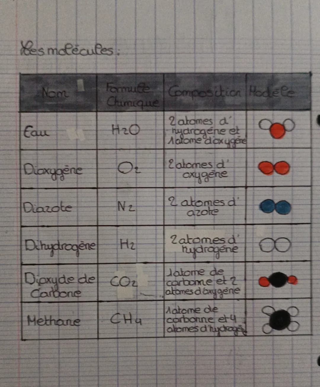 Phisique-Chimie
Représenter les atomes et pes molécules
Bes atomes: iP
Nom
Hodele
Symbole-Chimique
Carbonne
C
Hydrogène
H
Oxygène
O
Azote
N 
