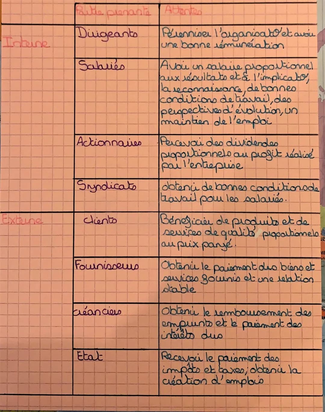 Tableau des Parties Prenantes Internes et Externes des Entreprises
