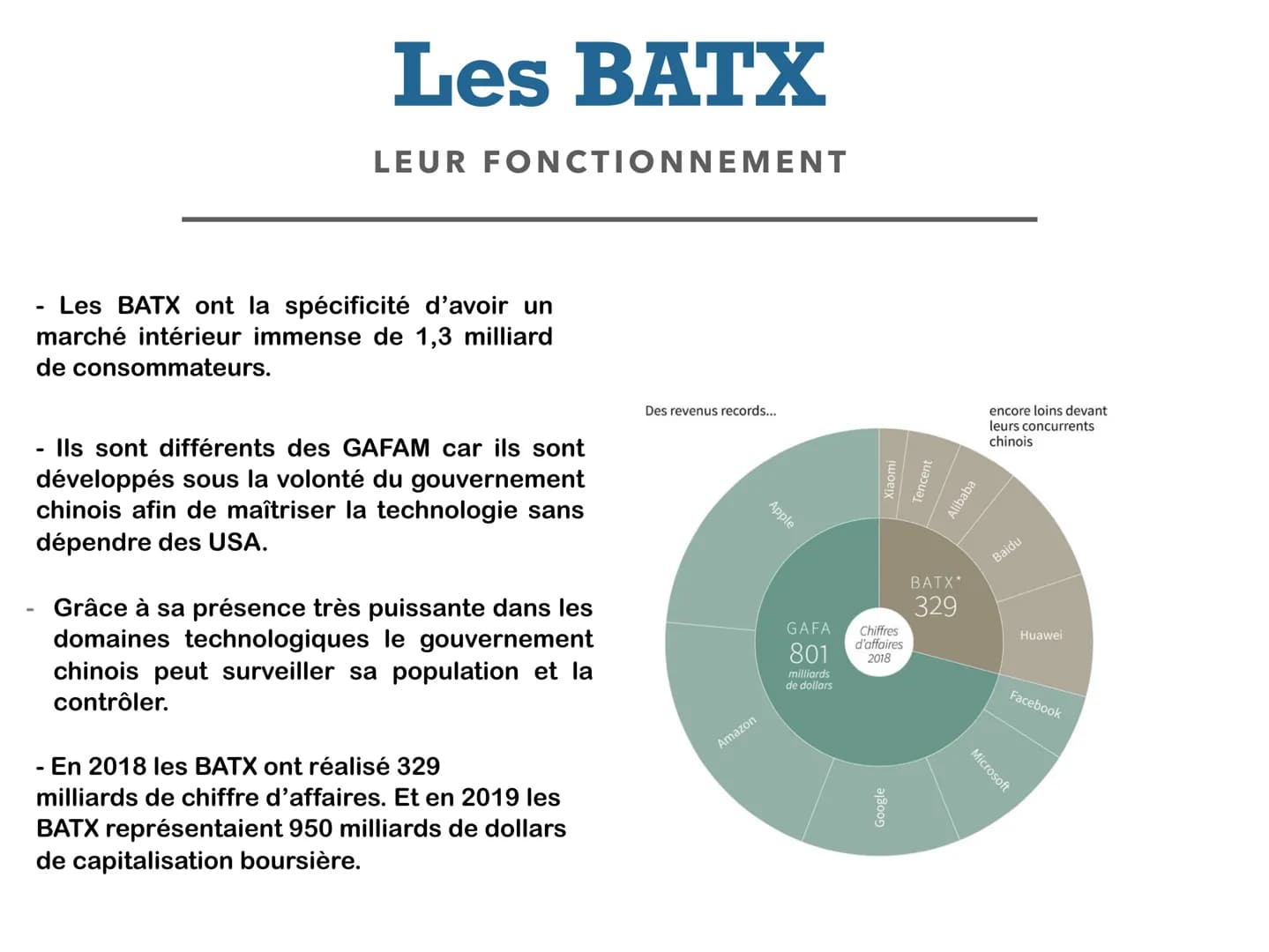 LES BATX
- Les BATX sont des géants économiques. Ils sont
constitués de 4 entreprises numériques. Ces
entreprises sont présentes dans le mon