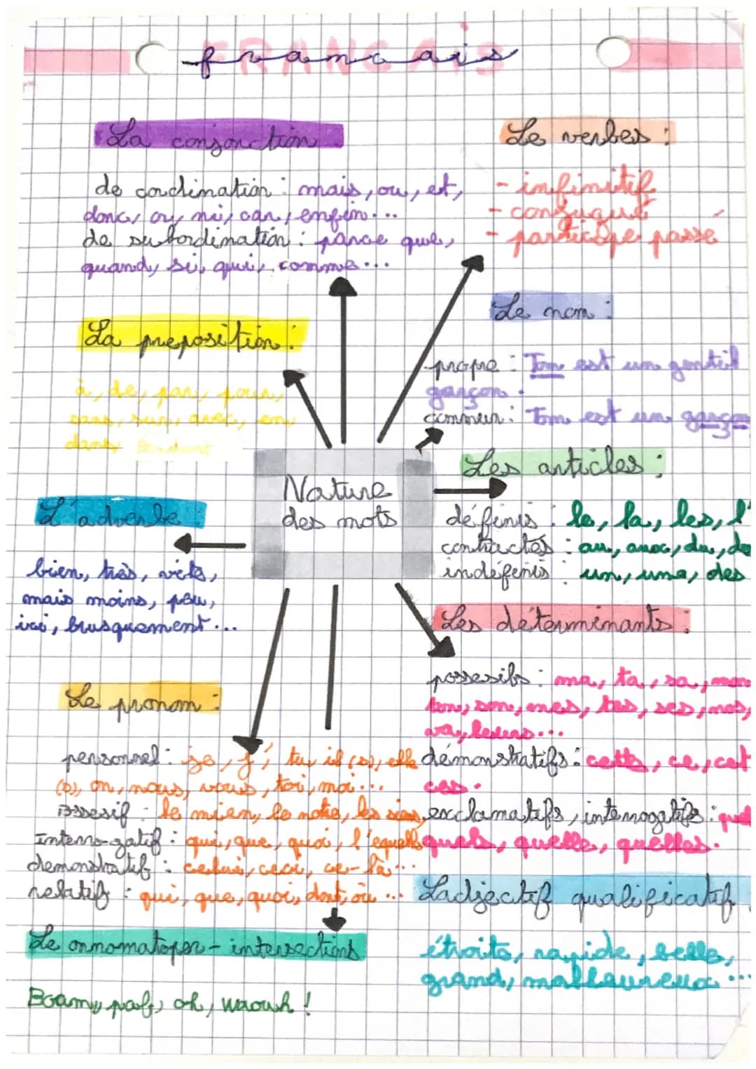 francais
de concimation mais, ou, est,
donc any mix can, enfin...
de subordination: parce que,
quandy si qui comme...
La preposition.
Cadver