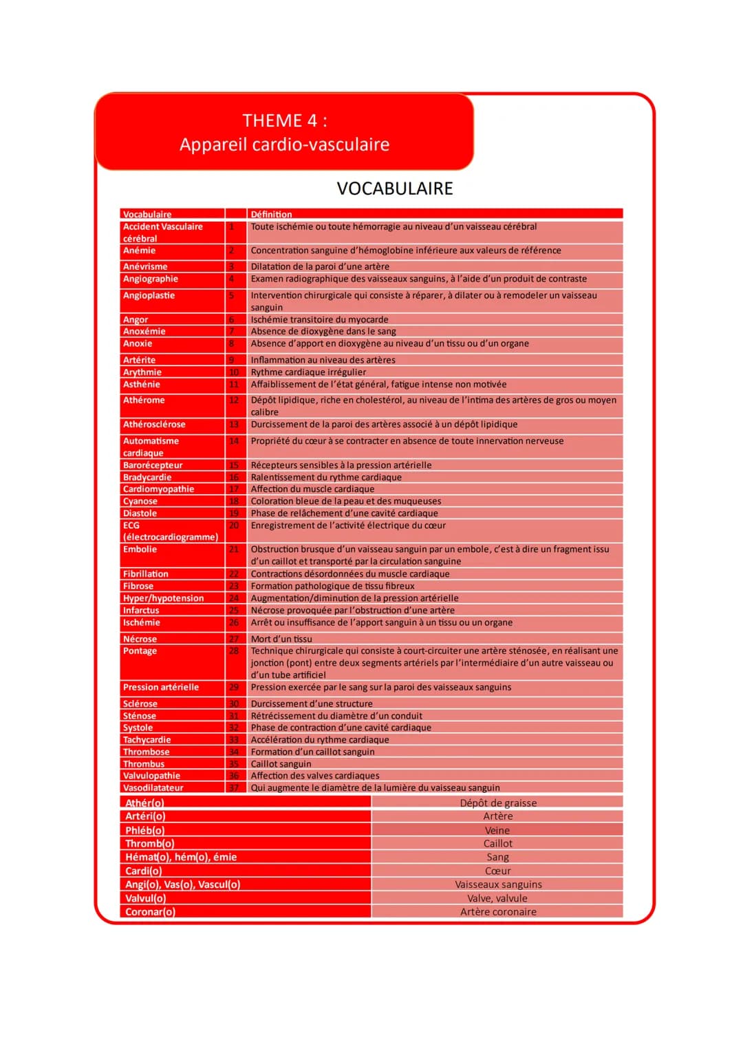 Vocabulaire
THEME 4:
Appareil cardio-vasculaire
Accident Vasculaire
cérébral
Anémie
Anévrisme
Angiographie
Angioplastie
Angor
Anoxémie
Défin