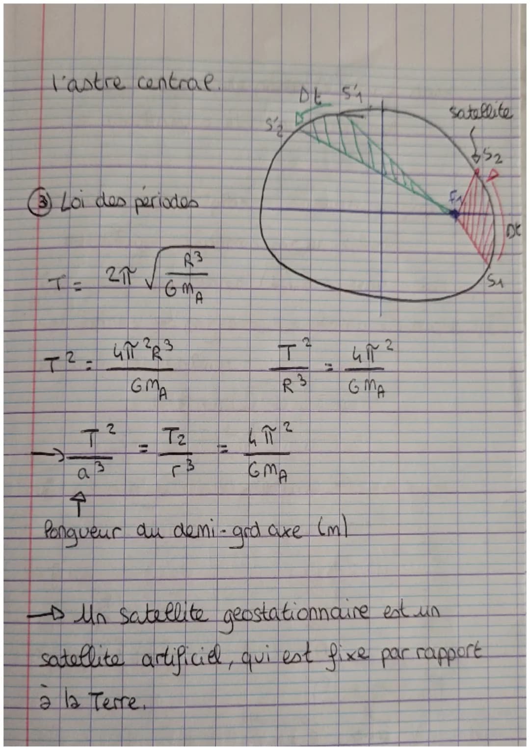 Mécanique celeste et Satellite.
-> force d'interaction gravitationnelle exercée
par l'astre central sur le satellite
FAIS
UN
G MAMS →
R²
2èm