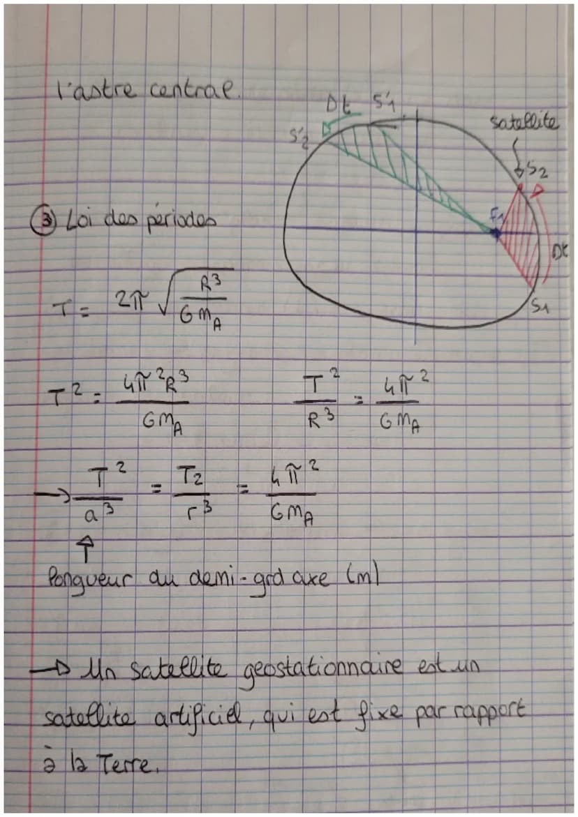 Mécanique celeste et Satellite.
-> force d'interaction gravitationnelle exercée
par l'astre central sur le satellite
FAIS
UN
G MAMS →
R²
2èm
