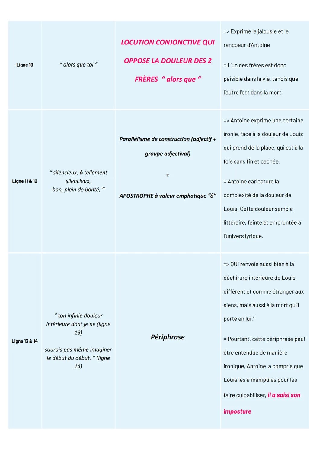 TITRE ET RÉFÉRENCE DU TEXTE :DEUXIÈME PARTIE, SCÈNE 3 DE JUSTE LA FIN DU MONDE DE
JEAN-LUC LAGARCE
INTRODUCTION
Accroche
Je vais vous présen