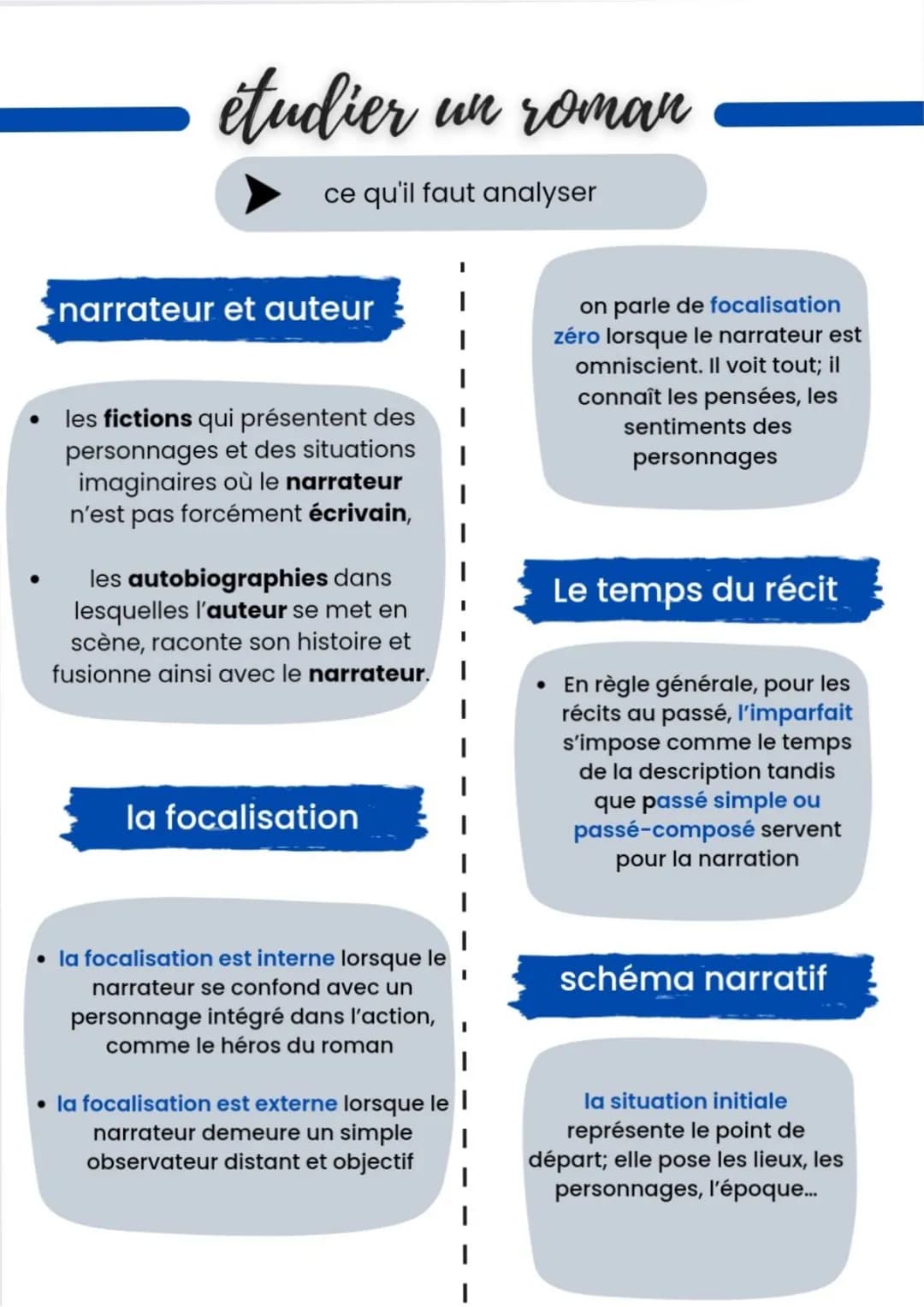 étudier un roman
ce qu'il faut analyser
narrateur et auteur
les fictions qui présentent des
personnages et des situations
imaginaires où le 