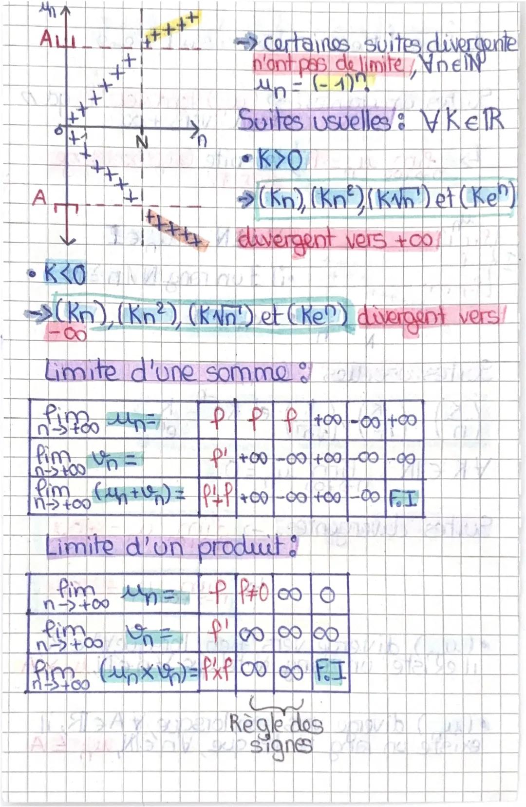 Limites de Suites
Suites convergentes:
$\implies$ (u<sub>n</sub>) tend vers P, qd n
tend vers +∞
$\implies$ lim<sub>n→+∞</sub> u<sub>n</sub>