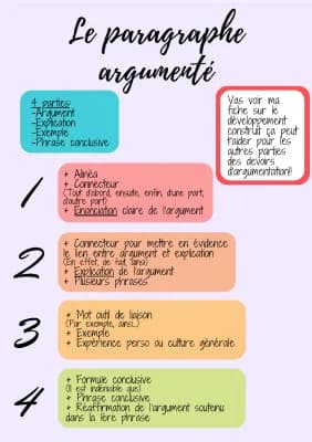 Know Méthodologie - Le paragraphe argumenté thumbnail