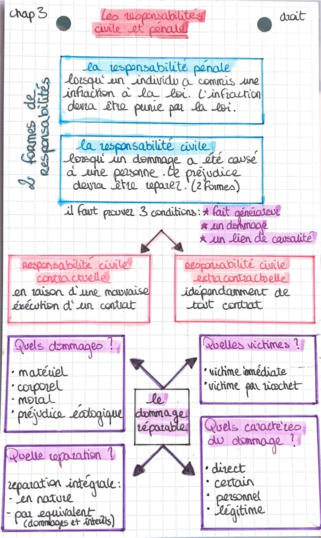 Les différents types de responsabilités en droit et la mutualisation des risques
