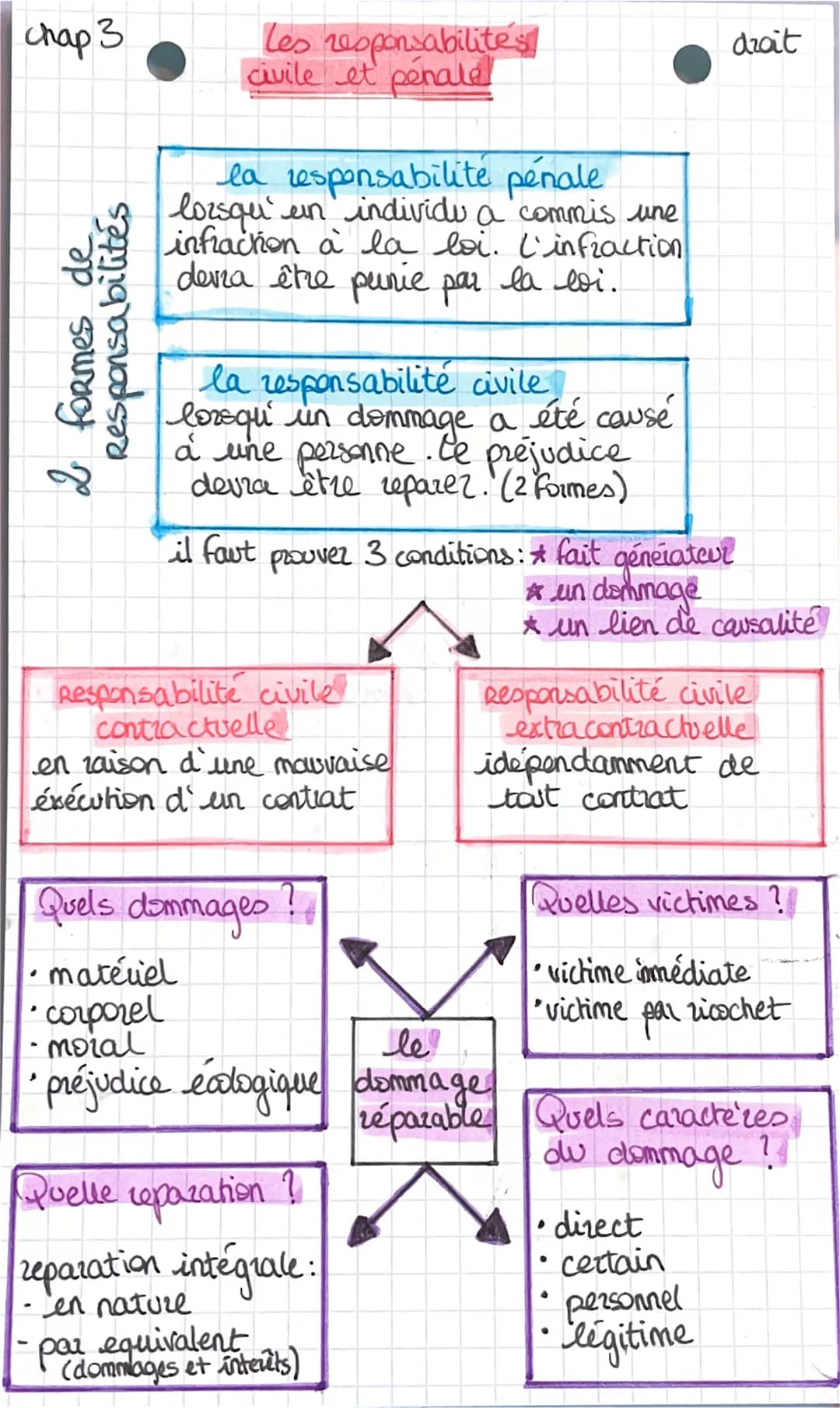 спар 3
Responsabilités
ap souract fo
.
corporel
• moral
Les responsabilités
civile et penale
.
la responsabilité pénale
lorsqu' un individu 