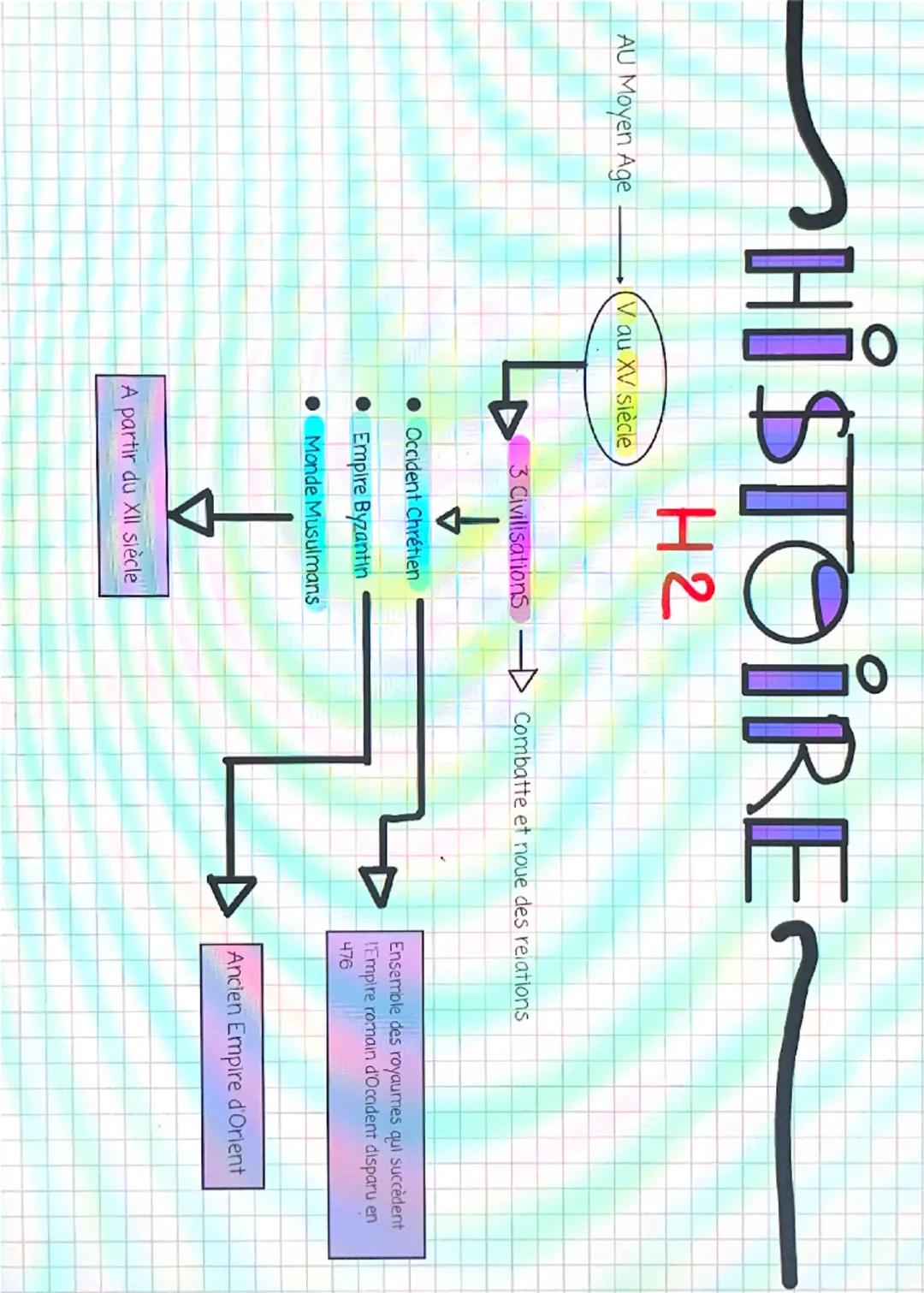 HISTOIRE
H2
AU Moyen Age
V au XV siècle
3 Civilisations
Combatte et noue des relations
Occident Chrétien
Empire Byzantin
Monde Musulmans
Ens