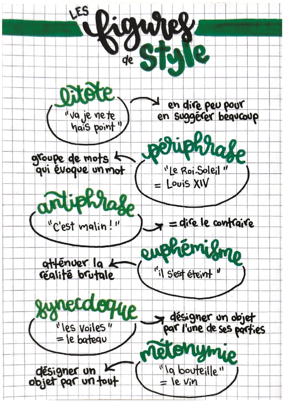 figures
Style
de
LES
litête
"Va je nete
hais point'
11
groupe de mots
qui évoque un mot
antiphrase
"C'est malin!"
atténuer la
réalité brutal