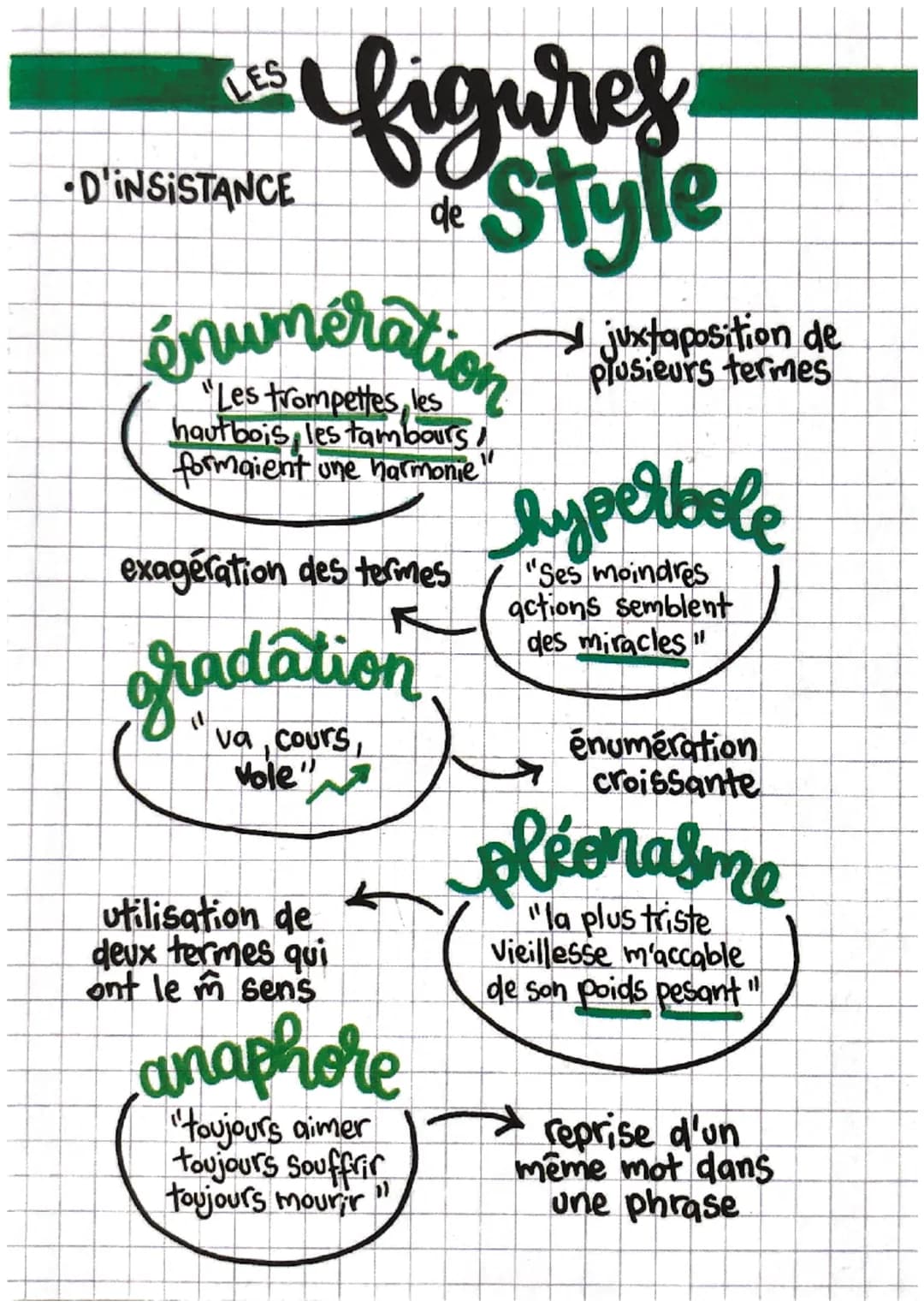 figures
Style
de
LES
litête
"Va je nete
hais point'
11
groupe de mots
qui évoque un mot
antiphrase
"C'est malin!"
atténuer la
réalité brutal