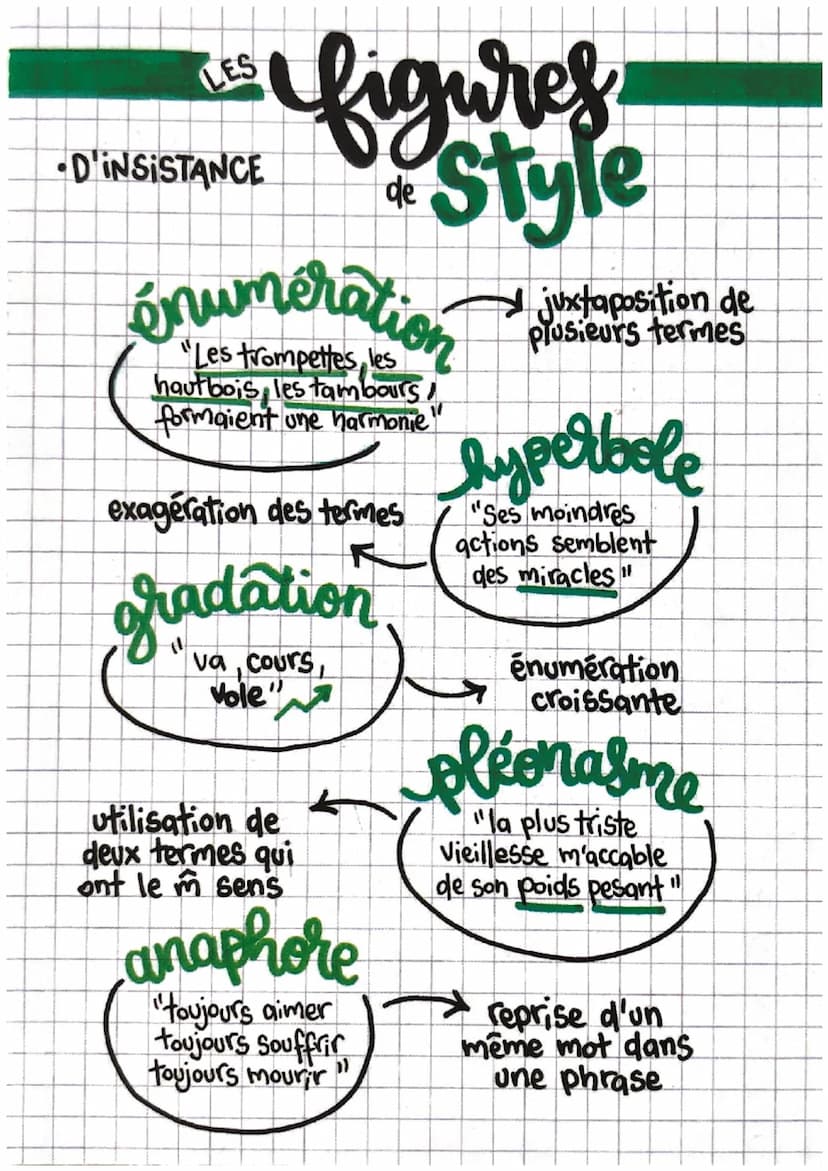 figures
Style
de
LES
litête
"Va je nete
hais point'
11
groupe de mots
qui évoque un mot
antiphrase
"C'est malin!"
atténuer la
réalité brutal